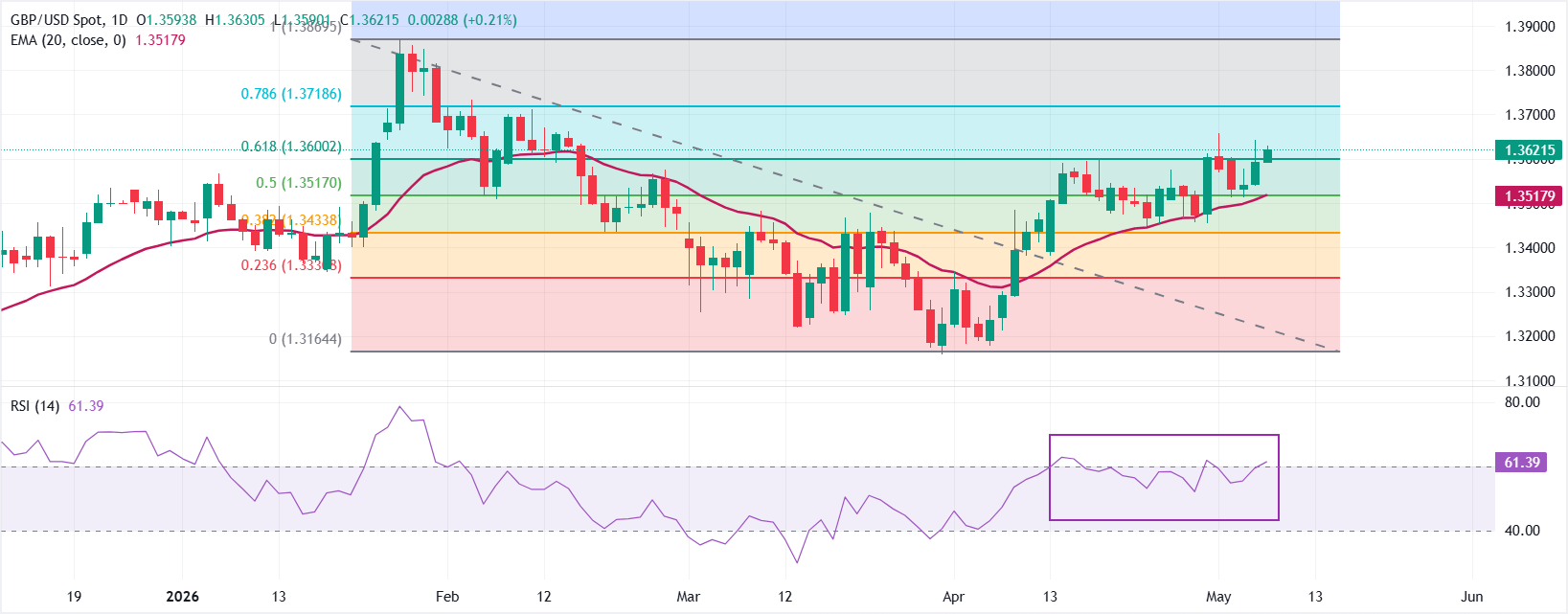 Dự báo giá GBP/USD: Đường EMA 20 ngày đang tăng hỗ trợ đà tăng hướng tới mức 1.3700