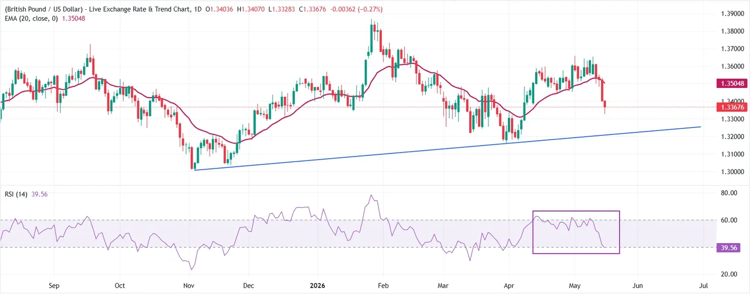 Dự báo GBP/USD hàng tuần: Lợi suất trái phiếu chính phủ Anh tăng mạnh làm gia tăng áp lực lên đồng bảng Anh.