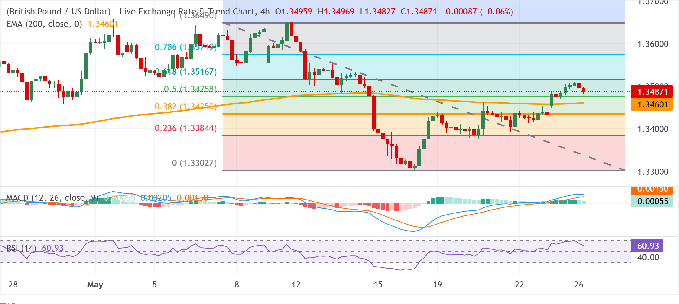 Dự báo giá GBP/USD: Giảm xuống dưới 1.3500 do USD mạnh hơn; tiềm năng tăng giá vẫn còn nguyên vẹn.