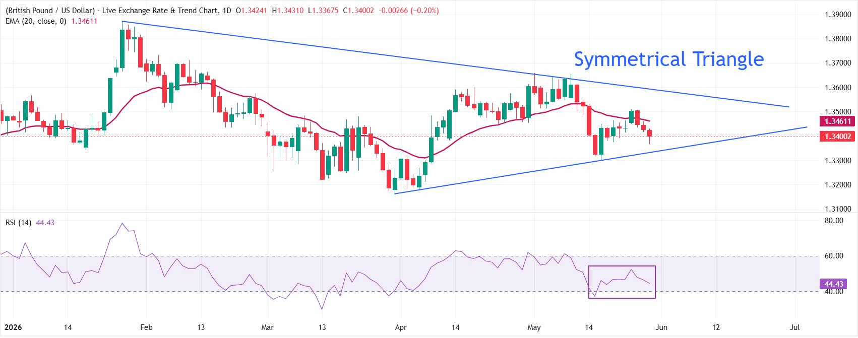 Dự báo giá GBP/USD: Tiếp tục giảm sau khi gặp áp lực bán trên đường EMA 20 ngày.