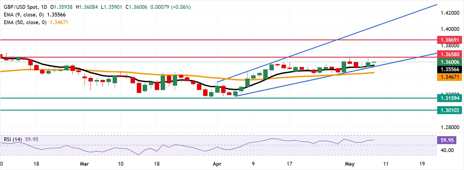 Dự báo giá GBP/USD: Giữ vững đà tăng quanh mức 1.3600 khi xu hướng tăng giá chiếm ưu thế.