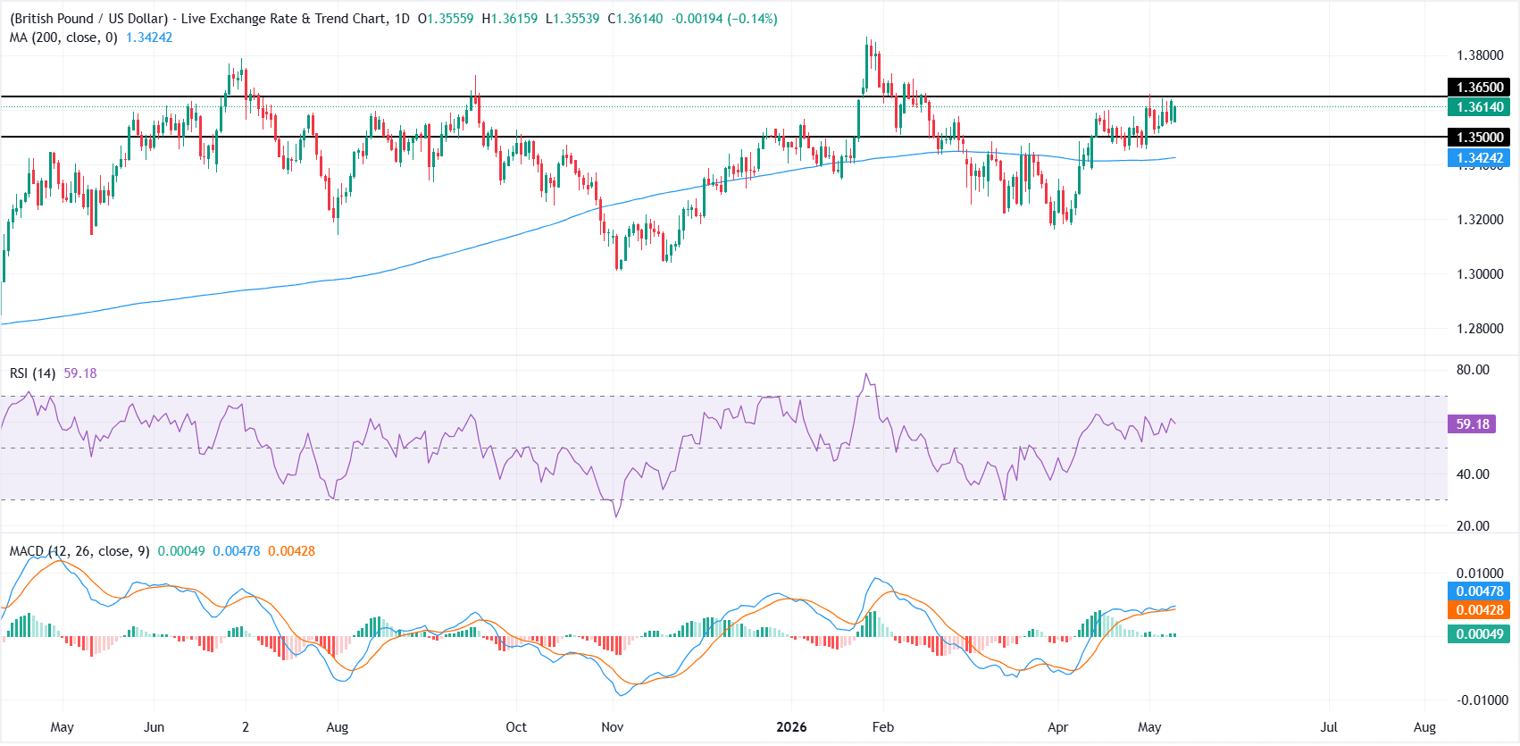 Dự báo giá GBP/USD: Người mua vẫn kiểm soát giá trên đường SMA 200 ngày.