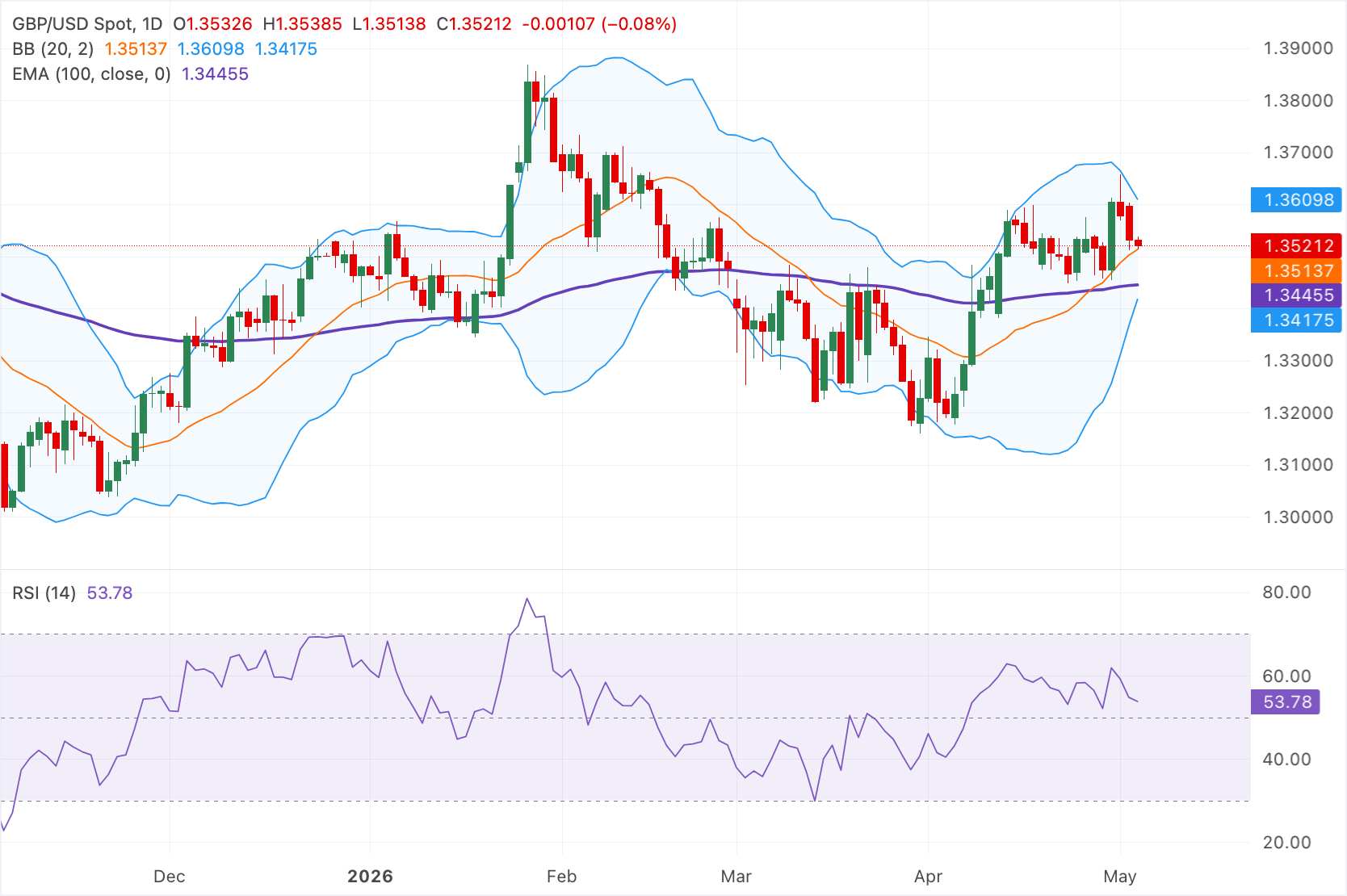 Dự báo giá GBP/USD: Suy yếu dưới mức 1.3550, nhưng vẫn duy trì xu hướng tăng giá trên các mức trung bình quan trọng.