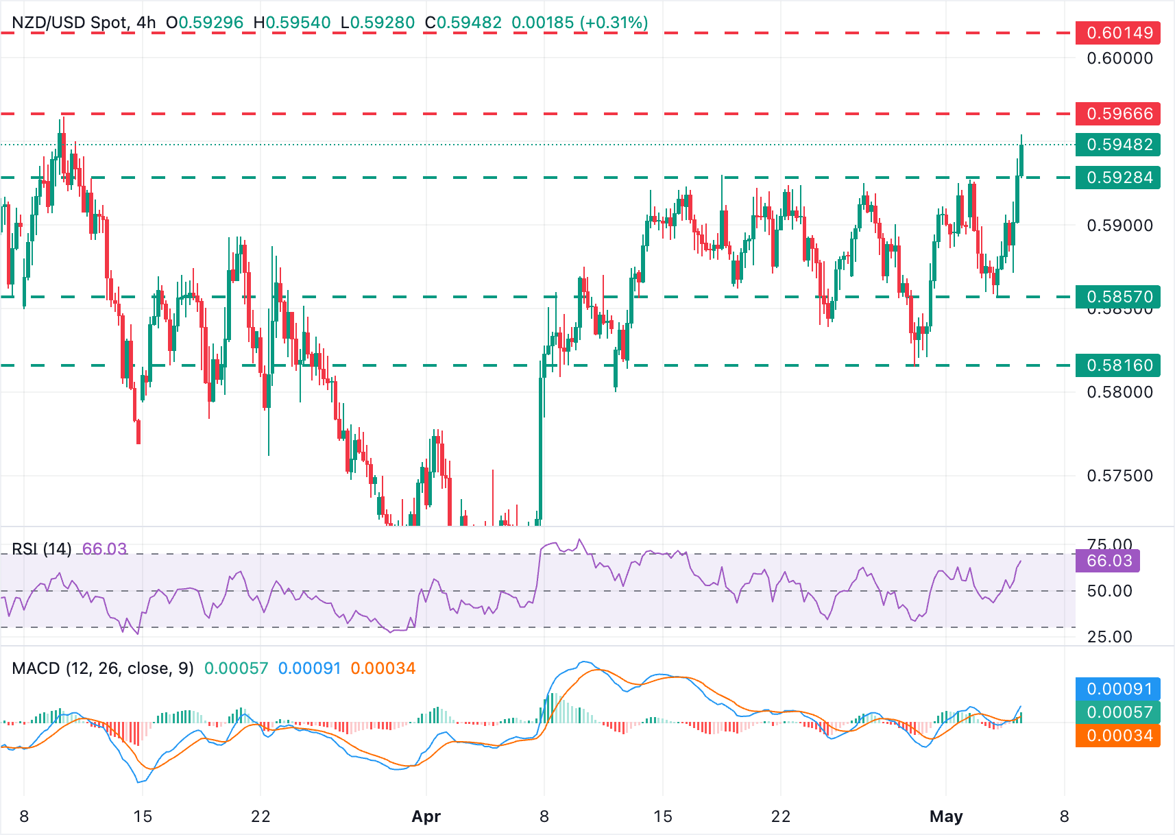 Dự báo giá NZD/USD: Đạt mức cao nhất trong tám tuần trên 0.5950 khi tâm lý chấp nhận rủi ro quay trở lại.