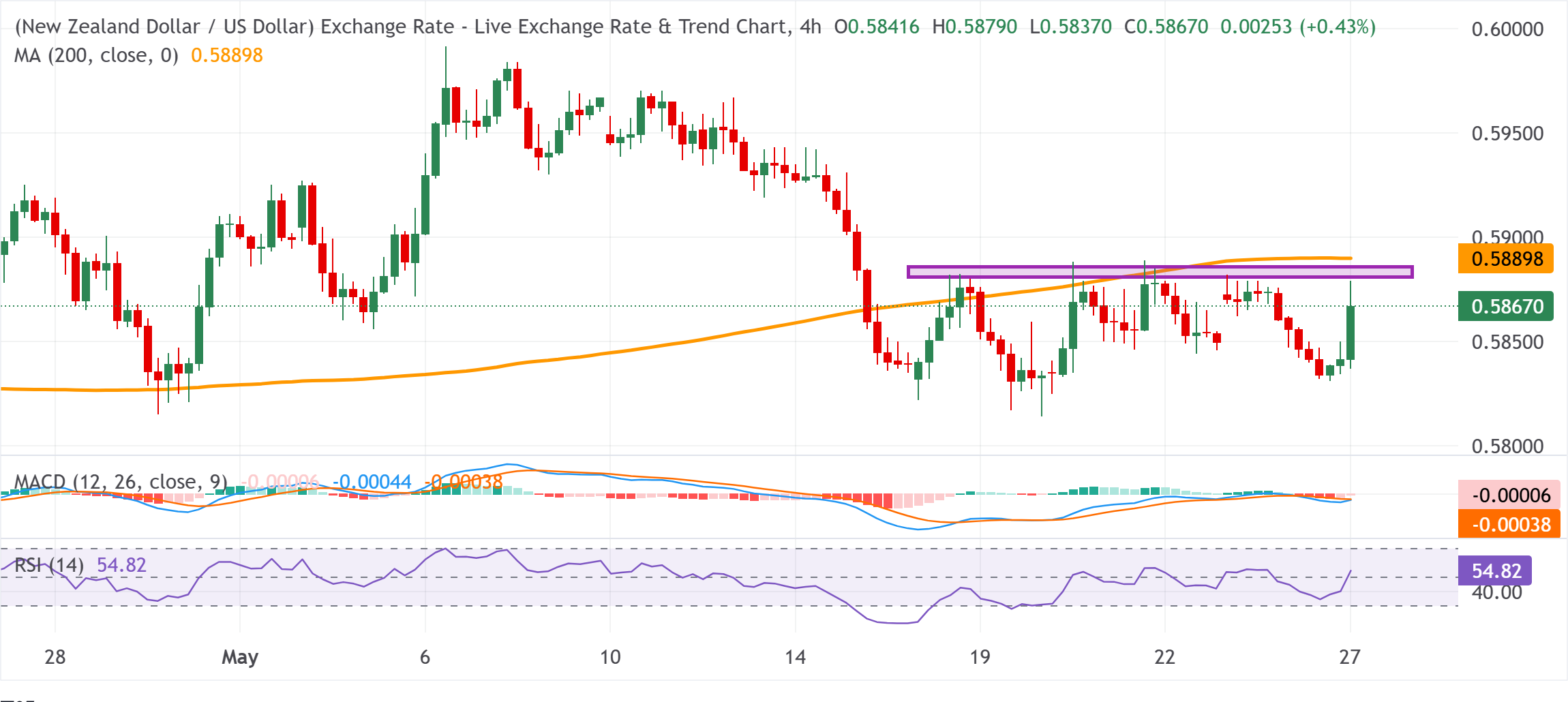 Dự báo giá NZD/USD