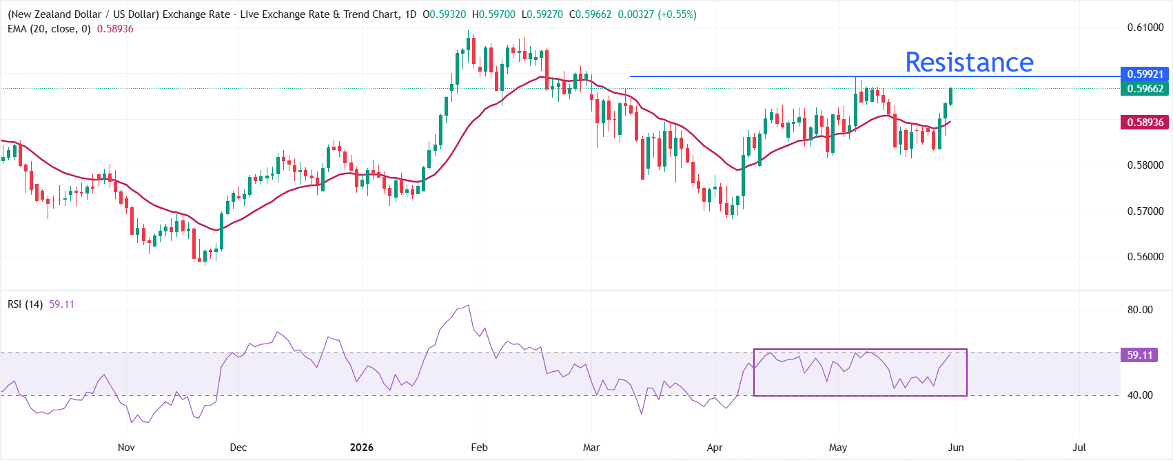 Dự báo tỷ giá NZD/USD
