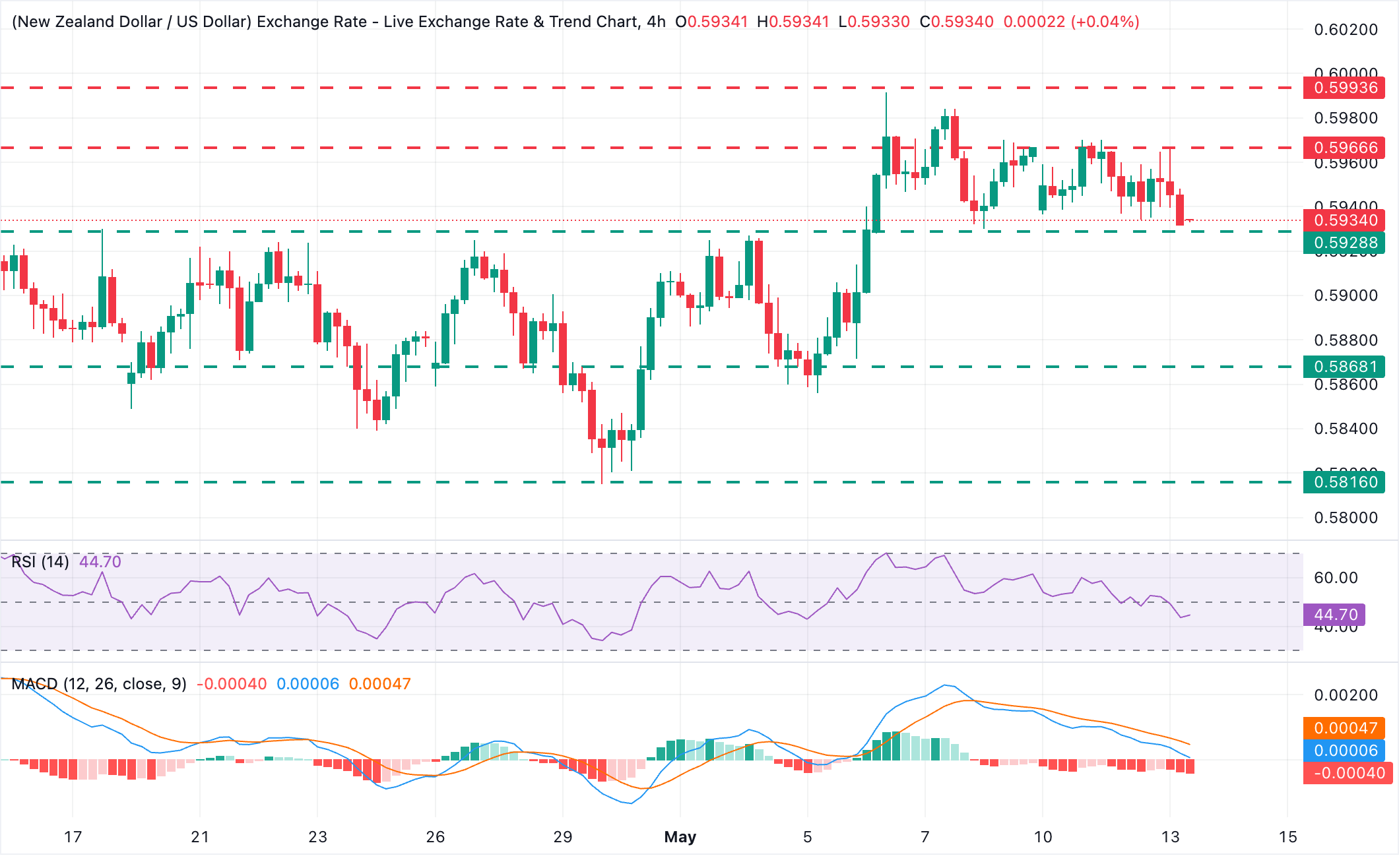 Dự báo giá NZD/USD: Phe gấu đang chiếm ưu thế với mức hỗ trợ 0.5930 chịu áp lực.