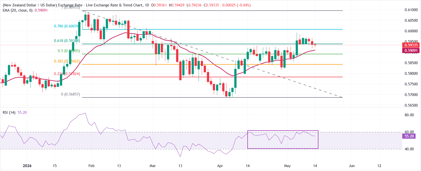 Dự báo giá NZD/USD: Khó giữ vững trên mức thoái lui Fibonacci 61.8% quanh mức 0.5940.