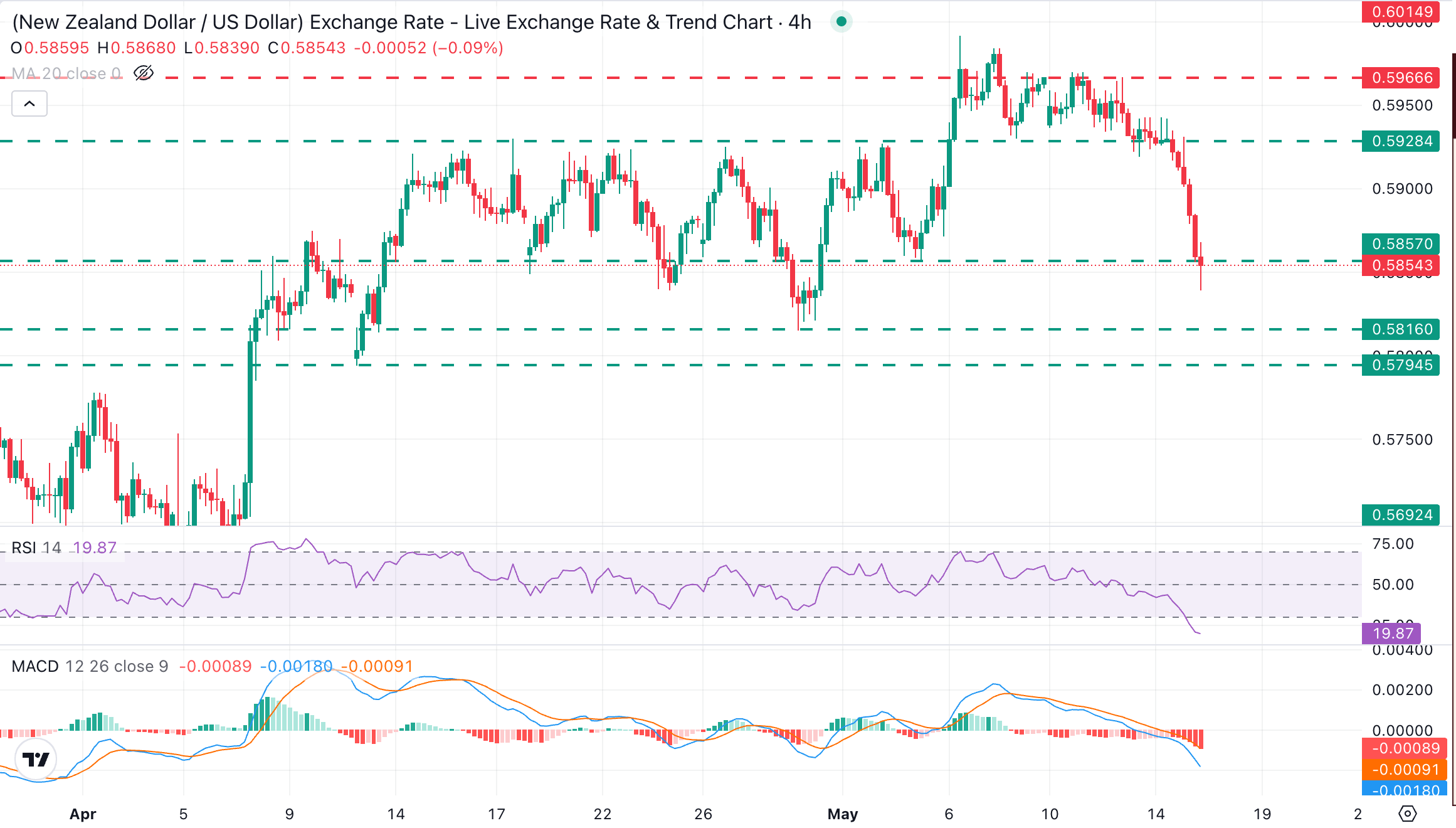 Dự báo tỷ giá NZD/USD: Giảm xuống dưới 0.5850 trong bối cảnh giá dầu cao và thị trường giảm rủi ro.