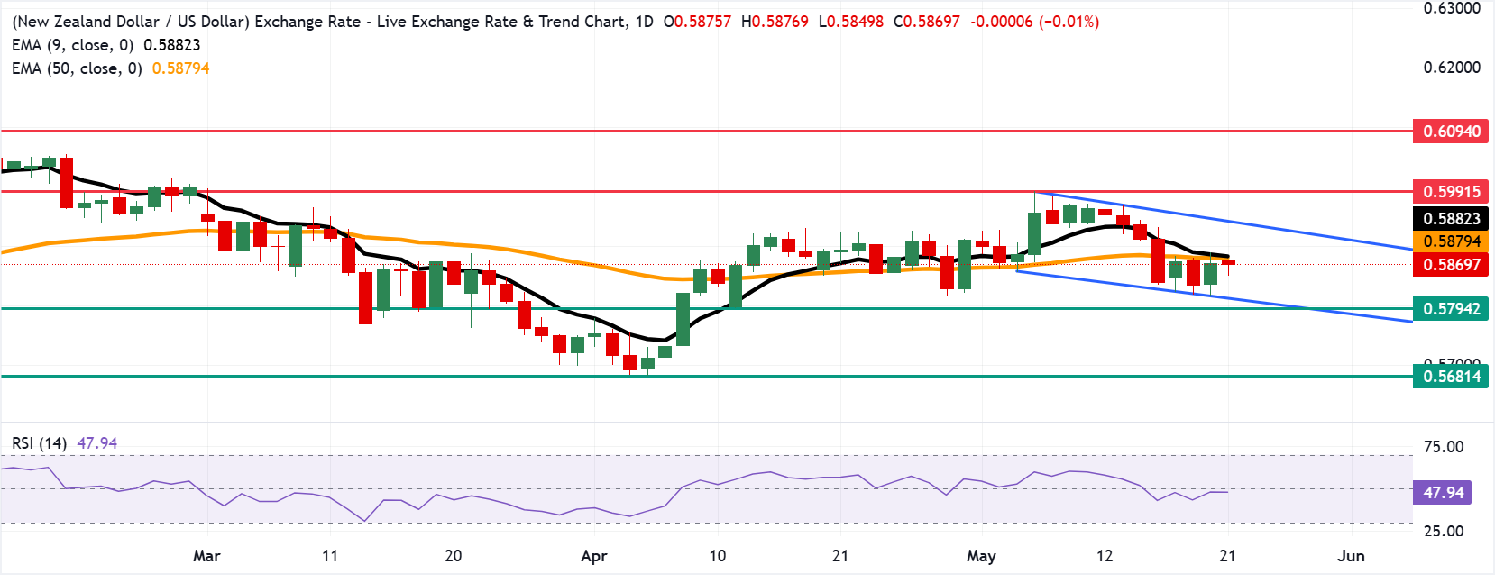 Dự báo giá NZD/USD: Vẫn nằm dưới đường trung bình động quanh mức 0.5900 do xu hướng giảm giá chiếm ưu thế.