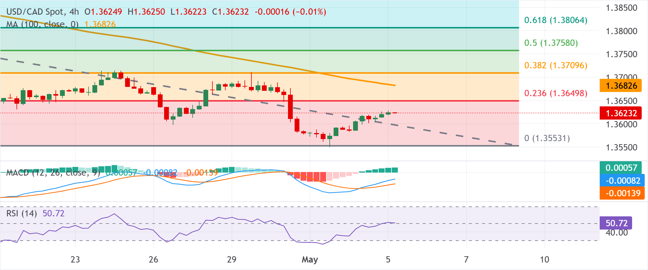 Dự báo tỷ giá USD/CAD: Phe mua còn do dự khi giá vượt qua mốc 1.3600 do giá dầu giảm ngược chiều với sức mạnh của USD.