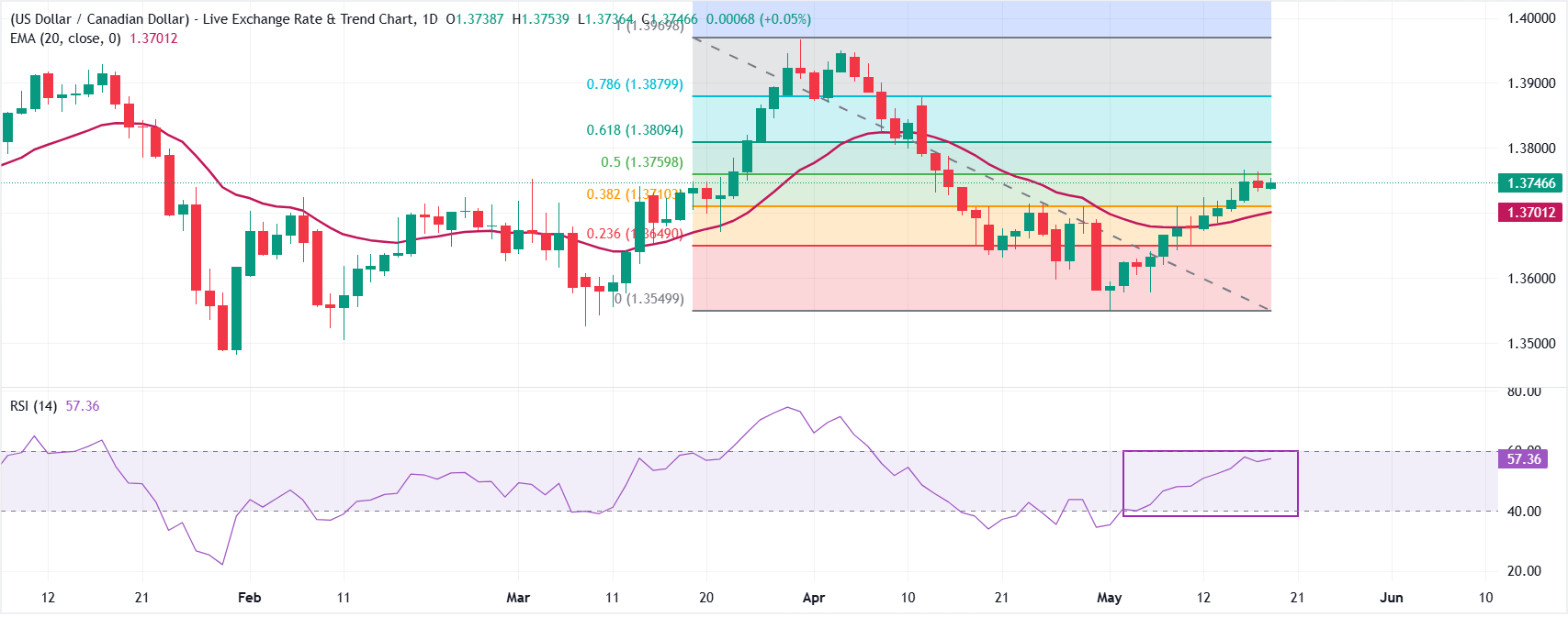Dự báo giá USD/CAD: Giao dịch ổn định gần mức thoái lui Fibonacci 50% ở 1.3760, đang chờ dữ liệu CPI của Canada.