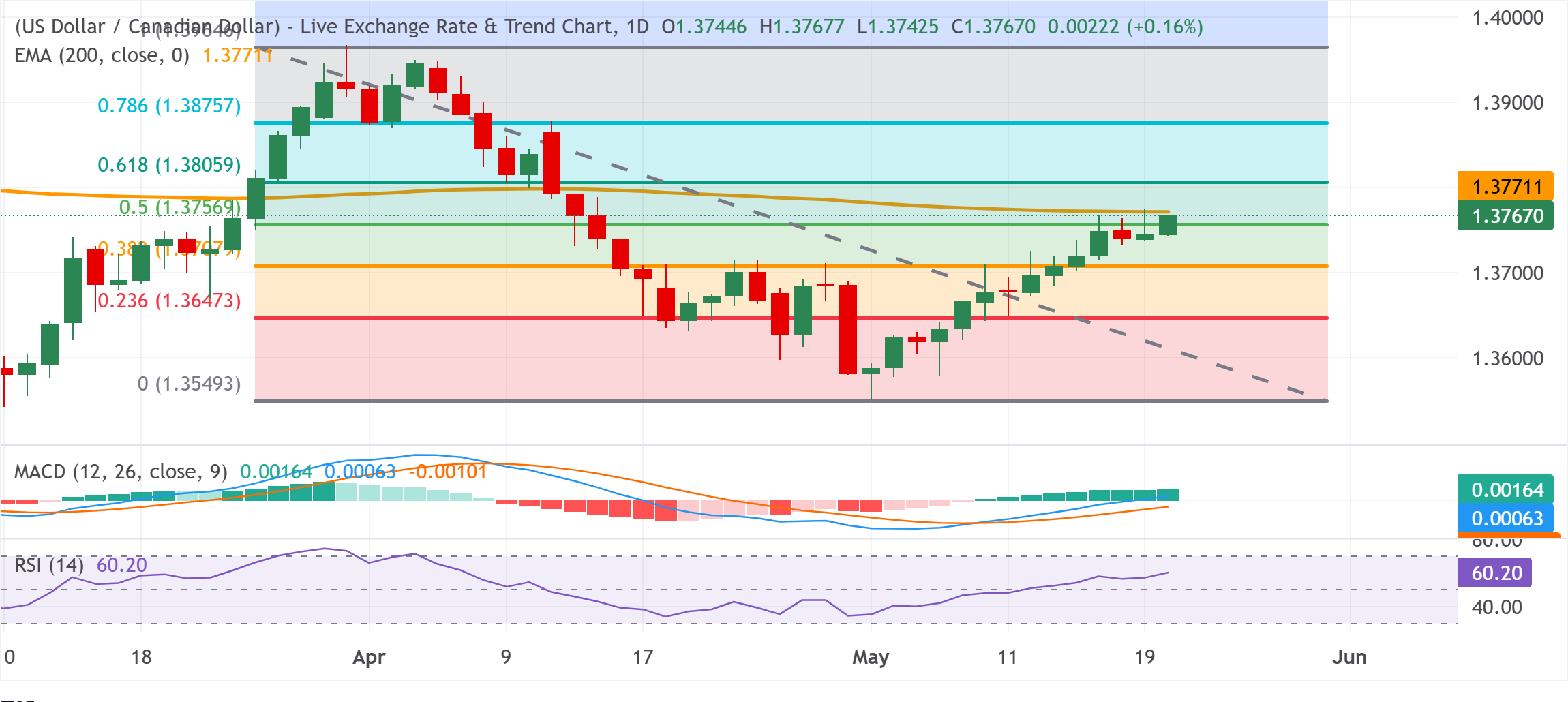 Dự báo giá USD/CAD: Phe mua chờ đợi sự phá vỡ đường EMA 200 gần mức 1.3770 trước khi công bố Biên bản cuộc họp FOMC.
