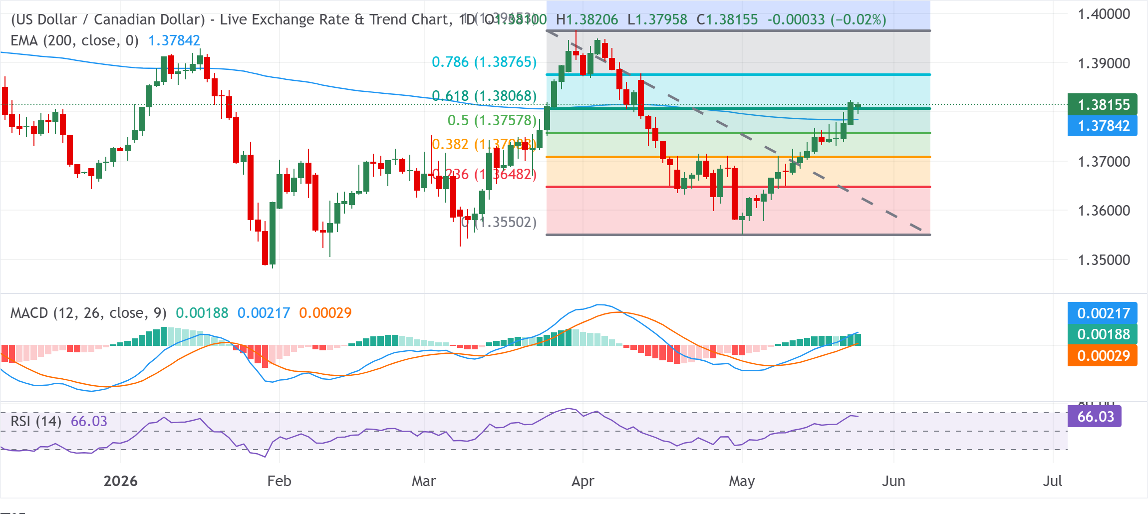 Dự báo giá USD/CAD: Giữ vững trên mức 1.3800 gần mức cao nhất kể từ ngày 13 tháng 4 trong bối cảnh thị trường tăng giá.