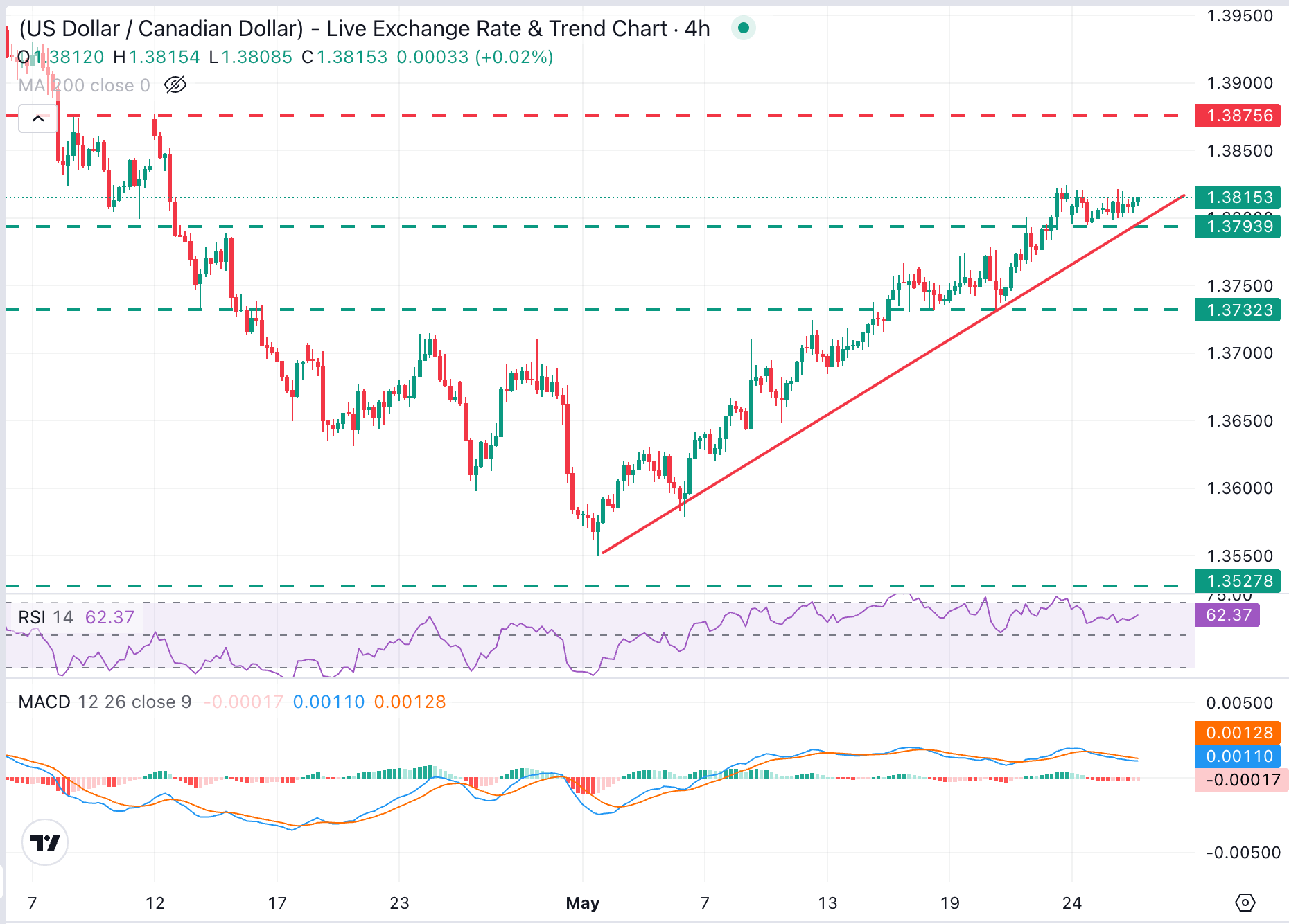 Dự báo tỷ giá USD/CAD: Giữ vững đà tăng trên mức 1.3800 khi giá dầu gây áp lực lên đồng Loonie.