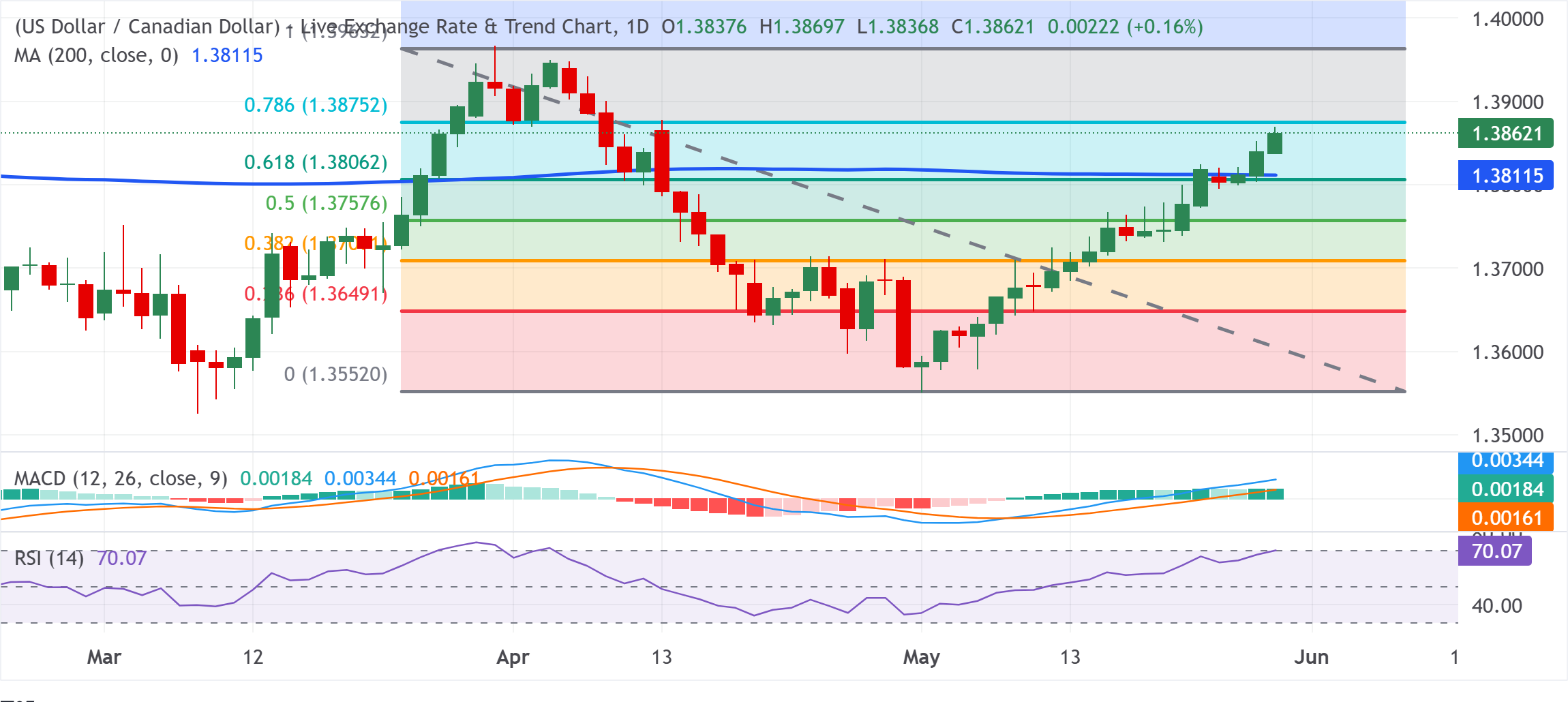 Dự báo giá USD/CAD: Tiếp tục tăng lên 1.3870, đạt mức cao mới kể từ ngày 13 tháng 4 nhờ đồng USD mạnh hơn.