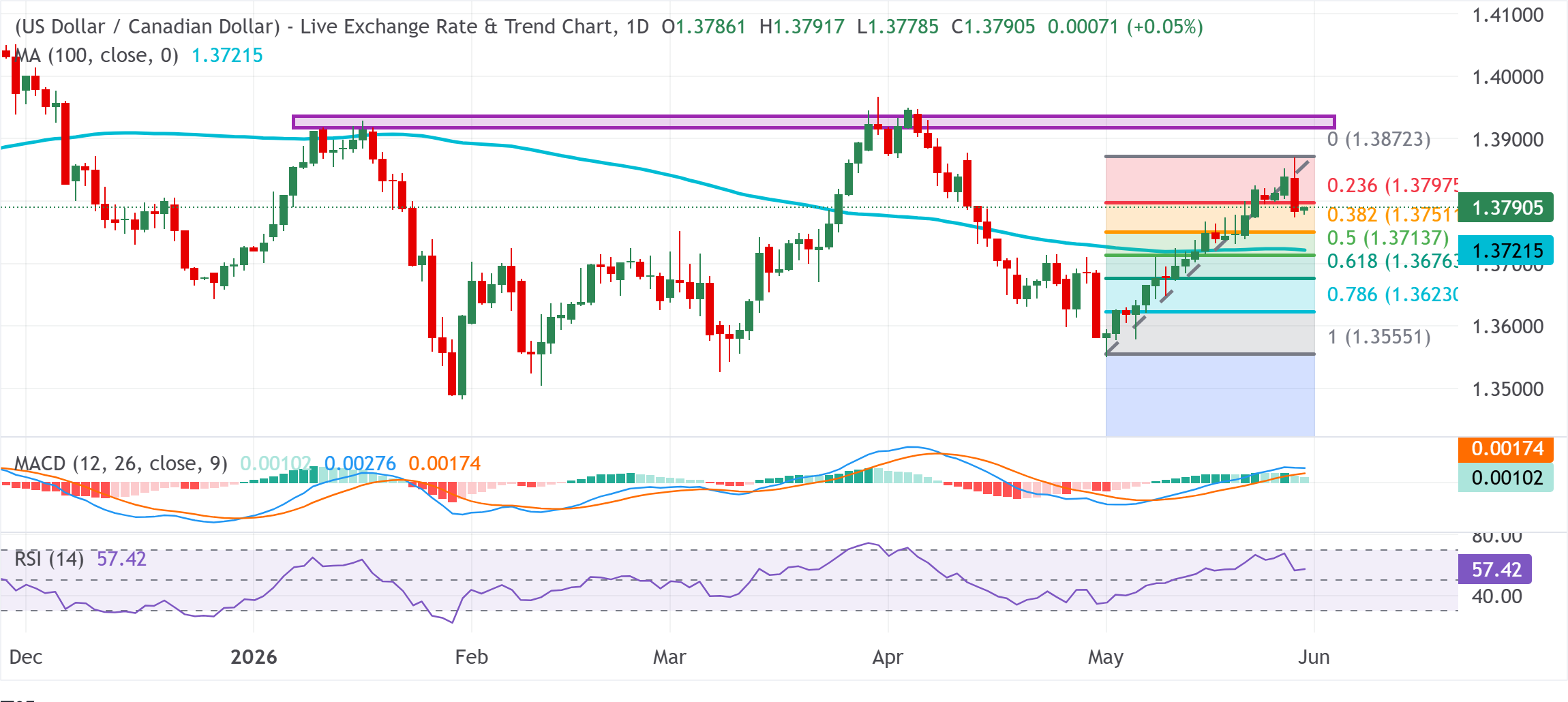 Dự báo giá USD/CAD: Giao dịch dưới mức 1.3800 với xu hướng tăng giá do giá dầu yếu và đồng USD tăng.