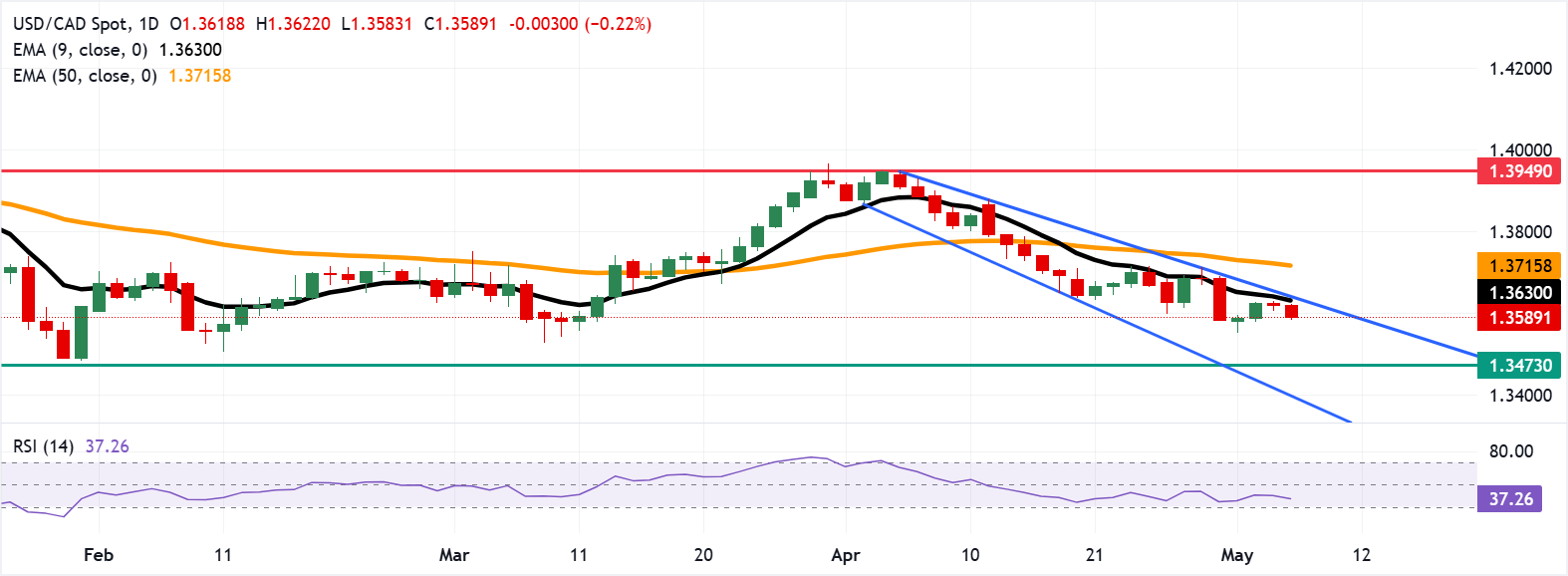 Dự báo giá USD/CAD: Giao dịch dưới mức 1.3600, đường EMA chín ngày, do xu hướng giảm giá chiếm ưu thế.