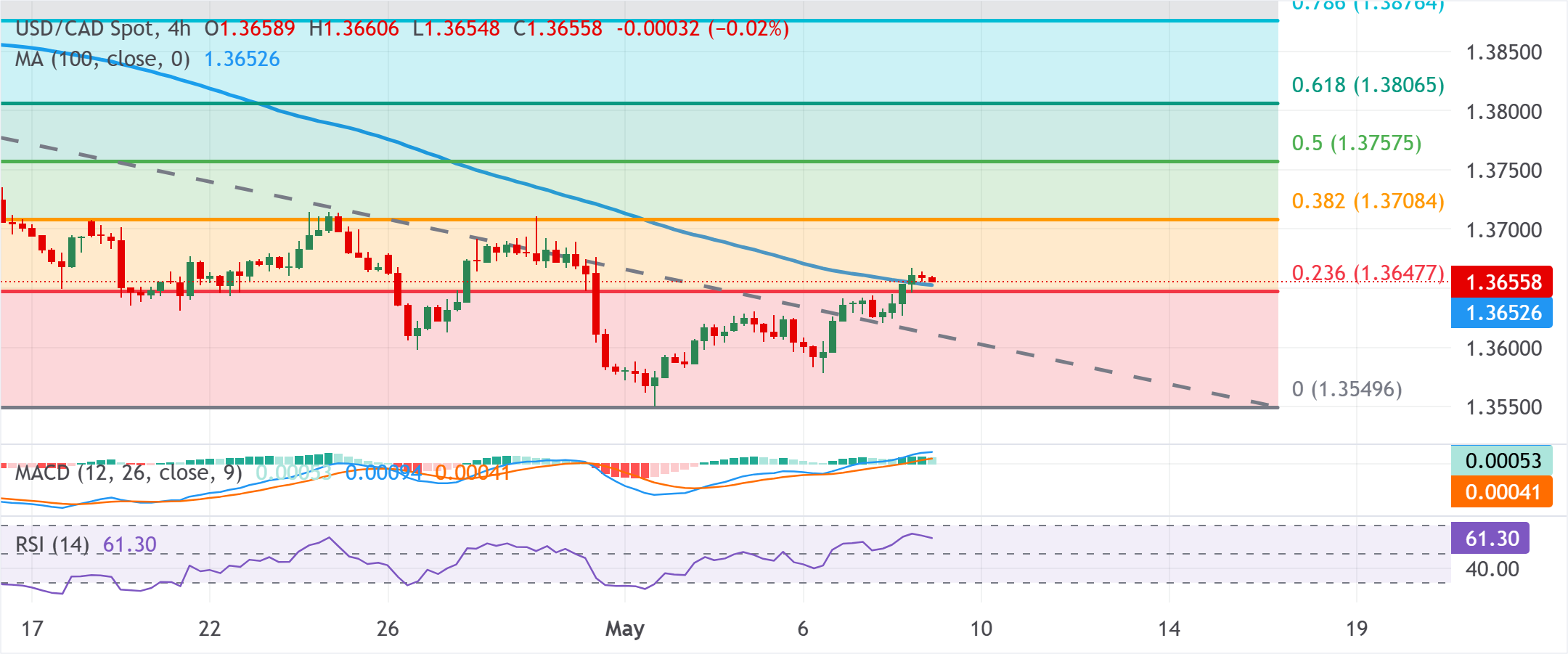 Dự báo giá USD/CAD: Giảm nhẹ so với mức đỉnh một tuần; giao dịch quanh mức 1.3650 trước khi công bố dữ liệu việc làm.