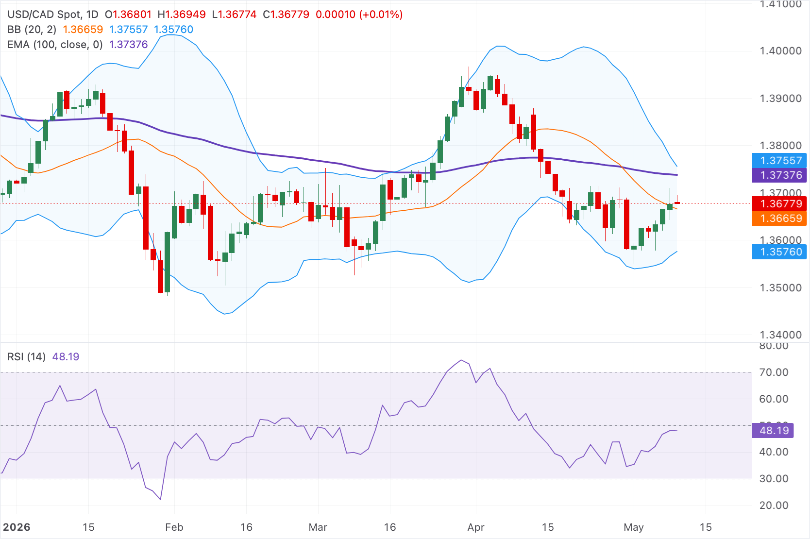 Dự báo giá USD/CAD: Đi ngang dưới mức 1.3700, đồng thời duy trì dưới đường EMA 100 ngày quan trọng.