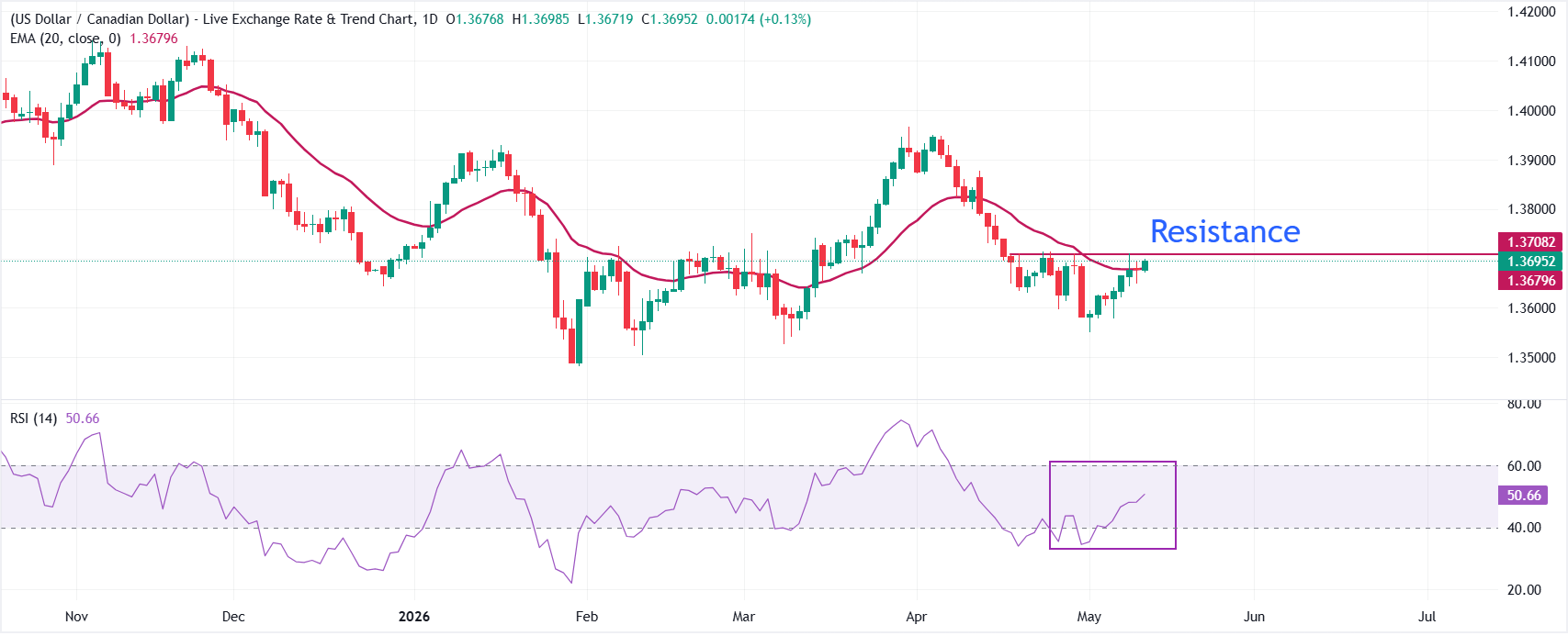 Dự báo giá USD/CAD: Chuẩn bị cho đợt tăng giá mới vượt mốc 1.3700