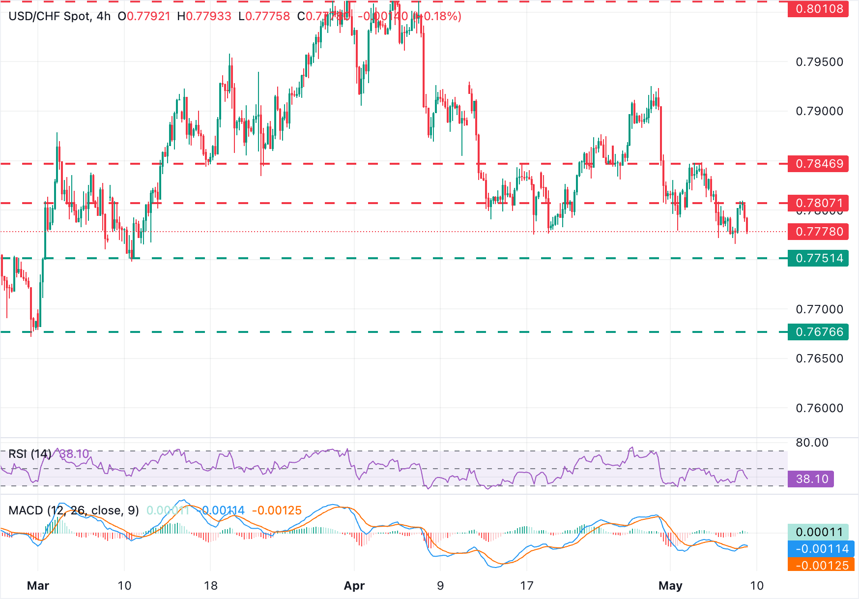 Dự báo giá USD/CHF: Bị từ chối ở mức 0.7800, tiến gần đến mức thấp nhất trong hai tháng ở mức 0.7765.