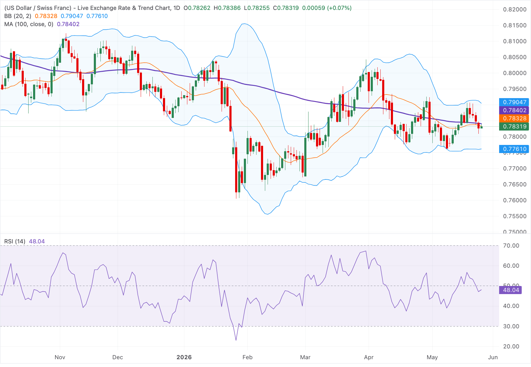 Dự báo giá USD/CHF: Tăng giá do căng thẳng Mỹ-Iran leo thang, nhưng triển vọng kỹ thuật vẫn giảm.