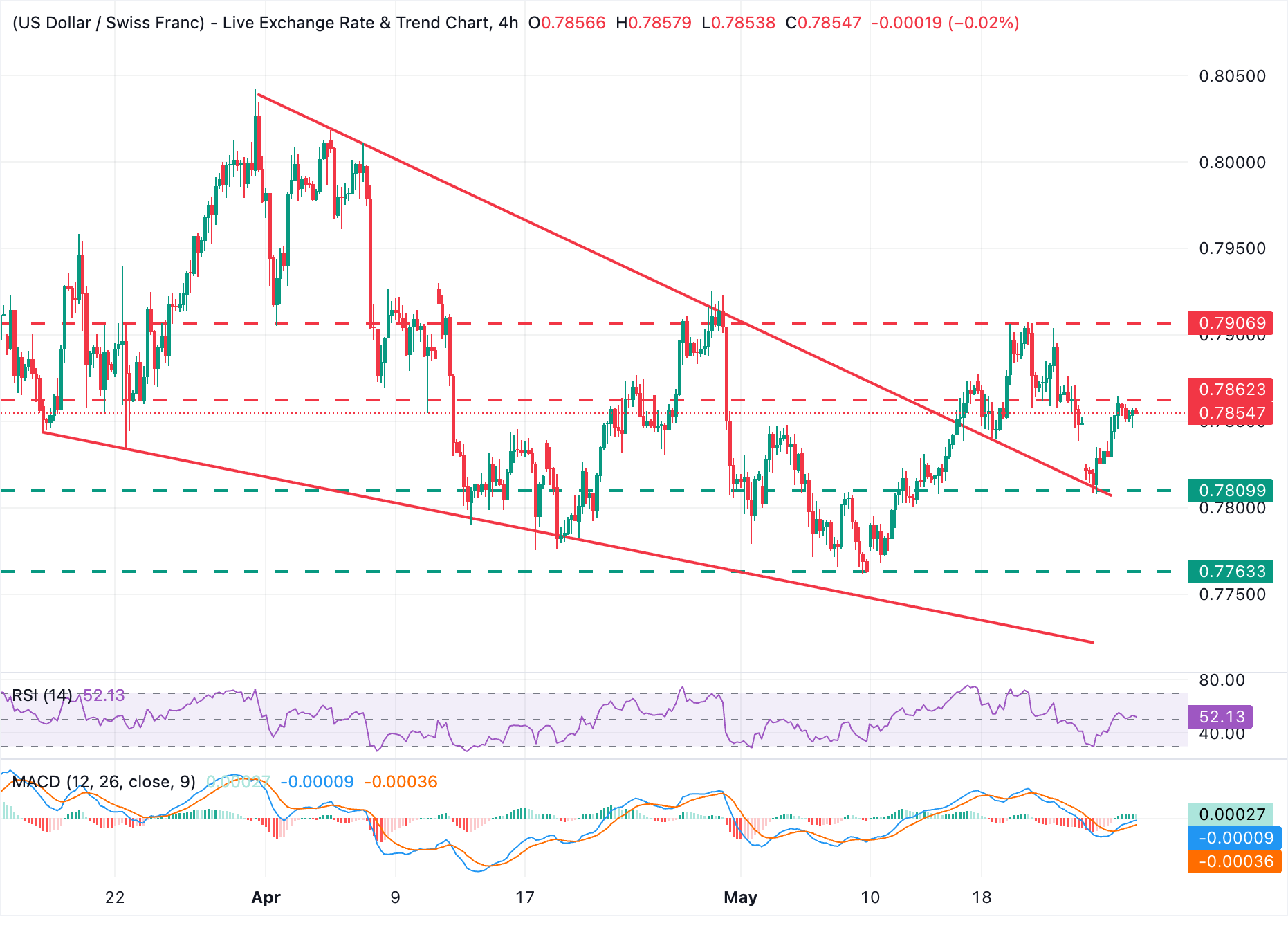 Dự báo giá USD/CHF: Chững lại dưới mức 0.7860 khi các nhà đầu tư chờ đợi diễn biến tiếp theo của cuộc chiến Iran.