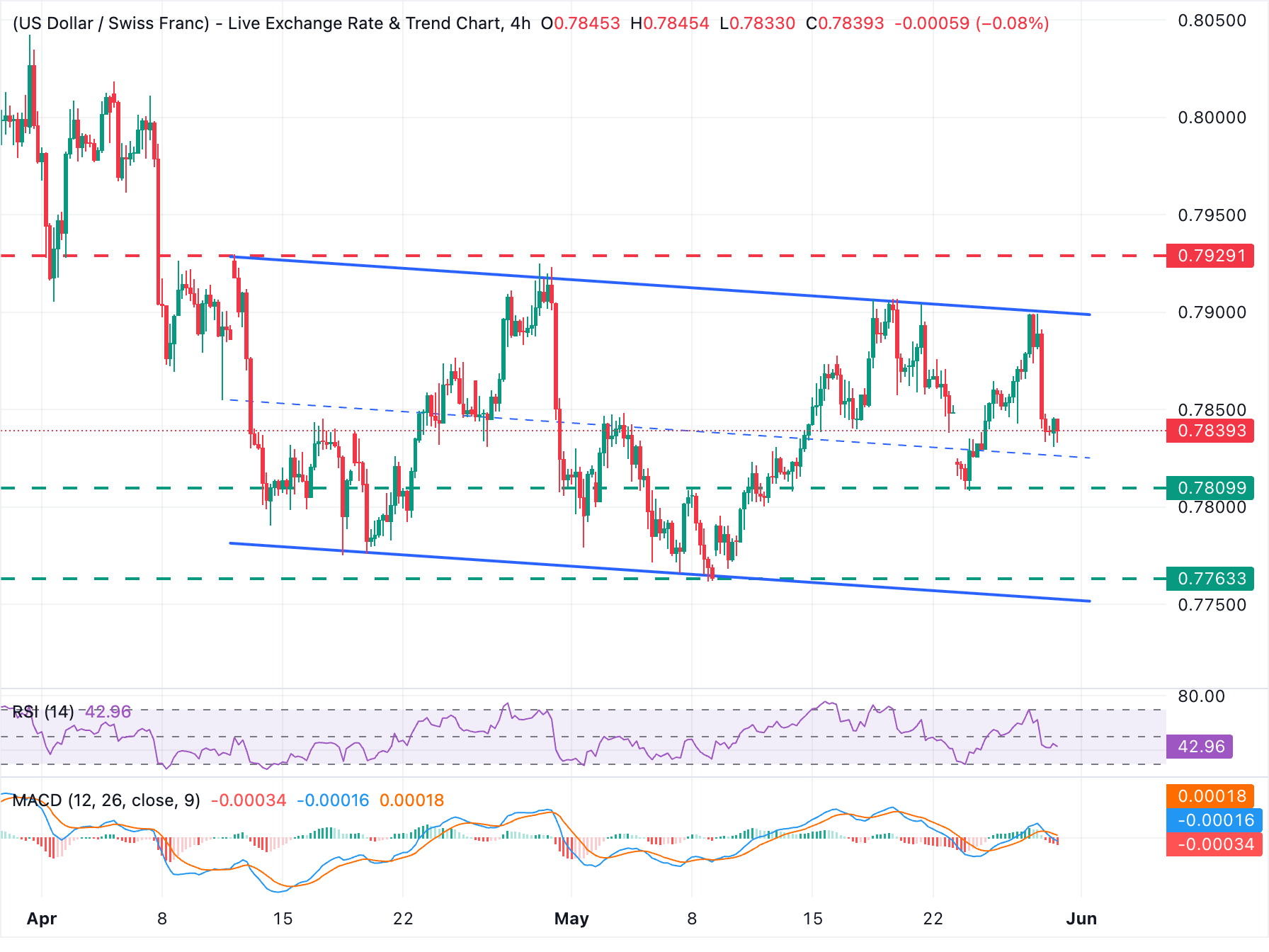 Dự báo tỷ giá USD/CHF: Đô la Mỹ duy trì trên mức 0.7830 với áp lực giảm giá ngày càng gia tăng.