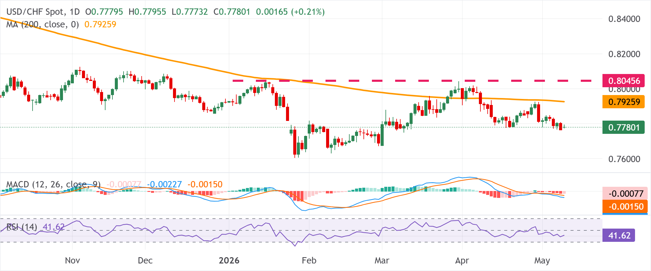 Dự báo giá USD/CHF: Giữ vững đà tăng dưới mức 0.7800 do USD mạnh hơn; xu hướng giảm giá vẫn tiếp diễn.