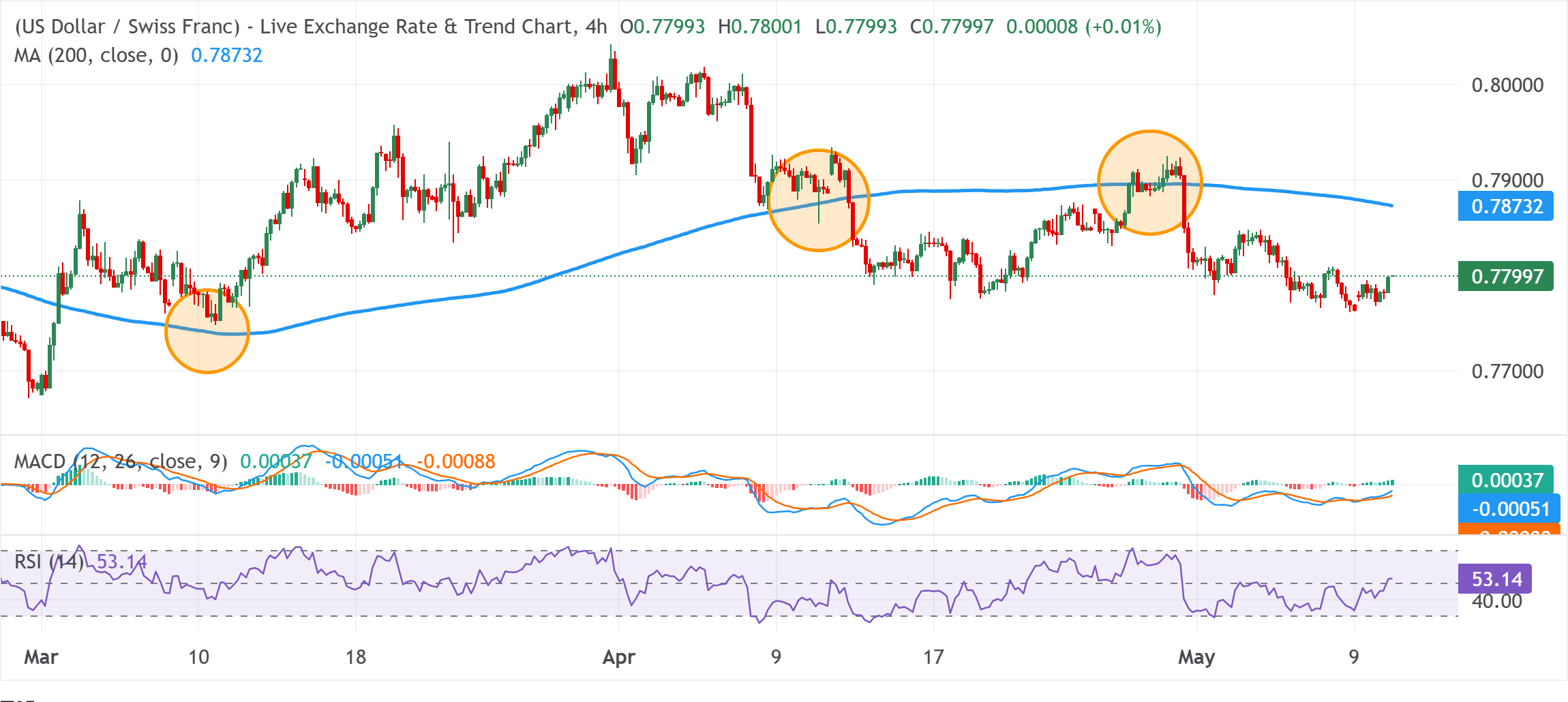 Dự báo giá USD/CHF: Có khả năng tiếp tục tăng mạnh vượt mức 0.7800 trong bối cảnh đồng USD mạnh hơn.