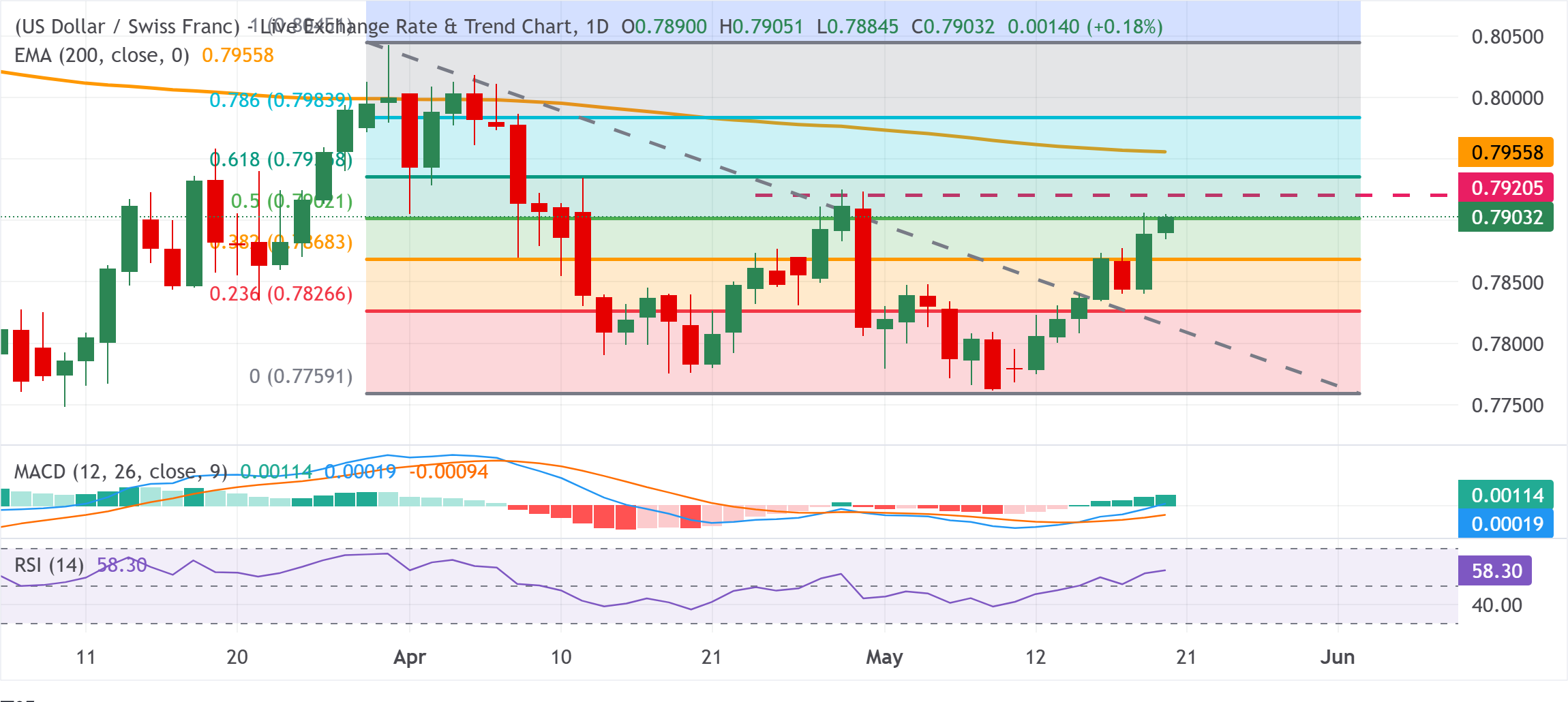 Dự báo giá USD/CHF: Có khả năng tiếp tục tăng vượt mức 0.7900, mức cao nhất trong ba tuần nhờ đồng USD mạnh hơn.