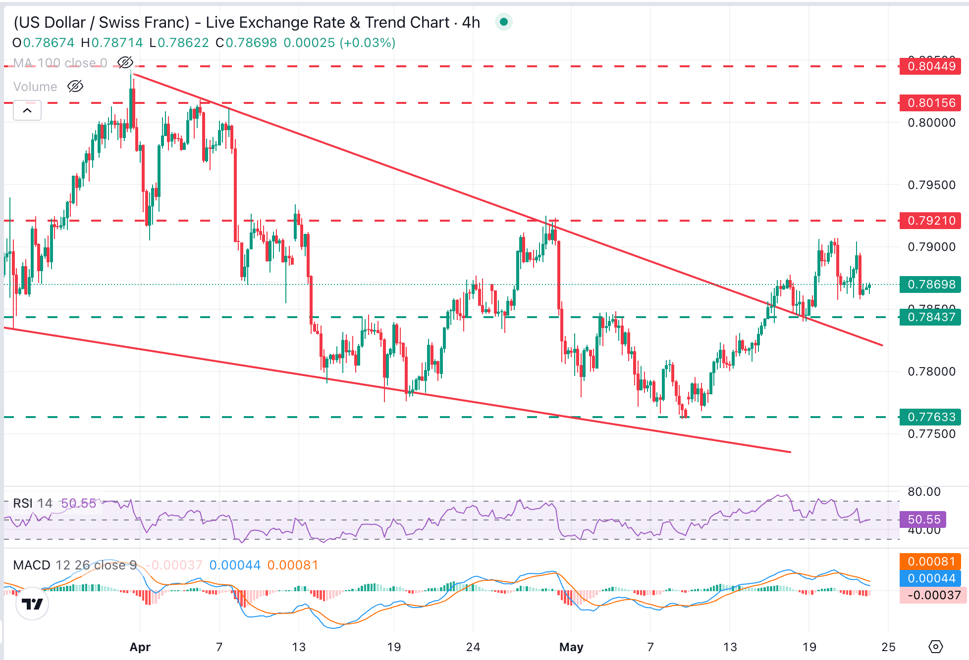 Dự báo giá USD/CHF: Giao dịch đi ngang dưới mức 0.7900, chờ đợi tin tức từ Iran.
