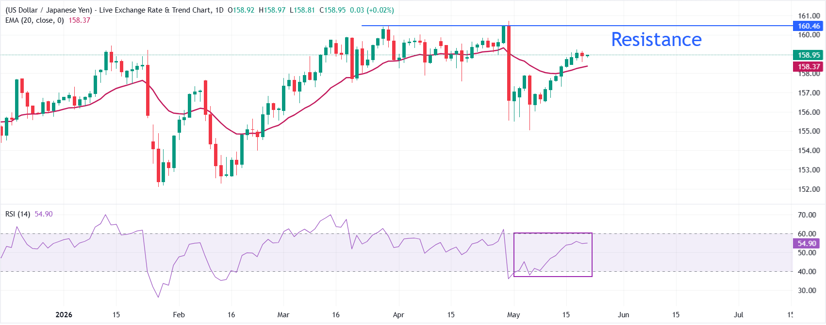 Dự báo giá USD/JPY: Giao dịch đi ngang quanh mức 159.00 khi các nhà đầu tư chờ đợi những diễn biến mới về cuộc chiến Iran.
