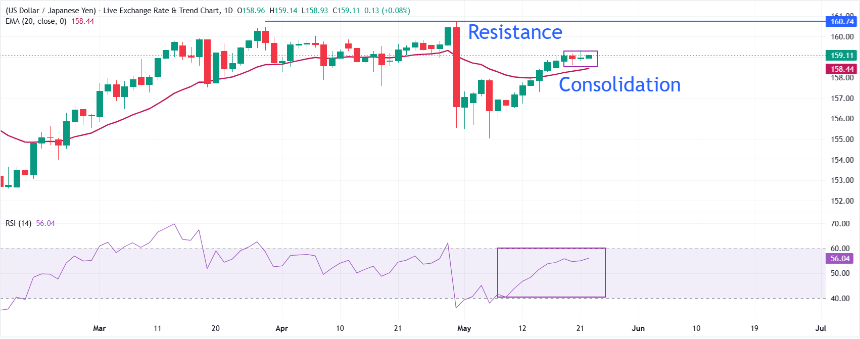 Dự báo giá USD/JPY: Đà tăng chững lại quanh mức 159.00 do kỳ vọng về thỏa thuận Mỹ-Iran.