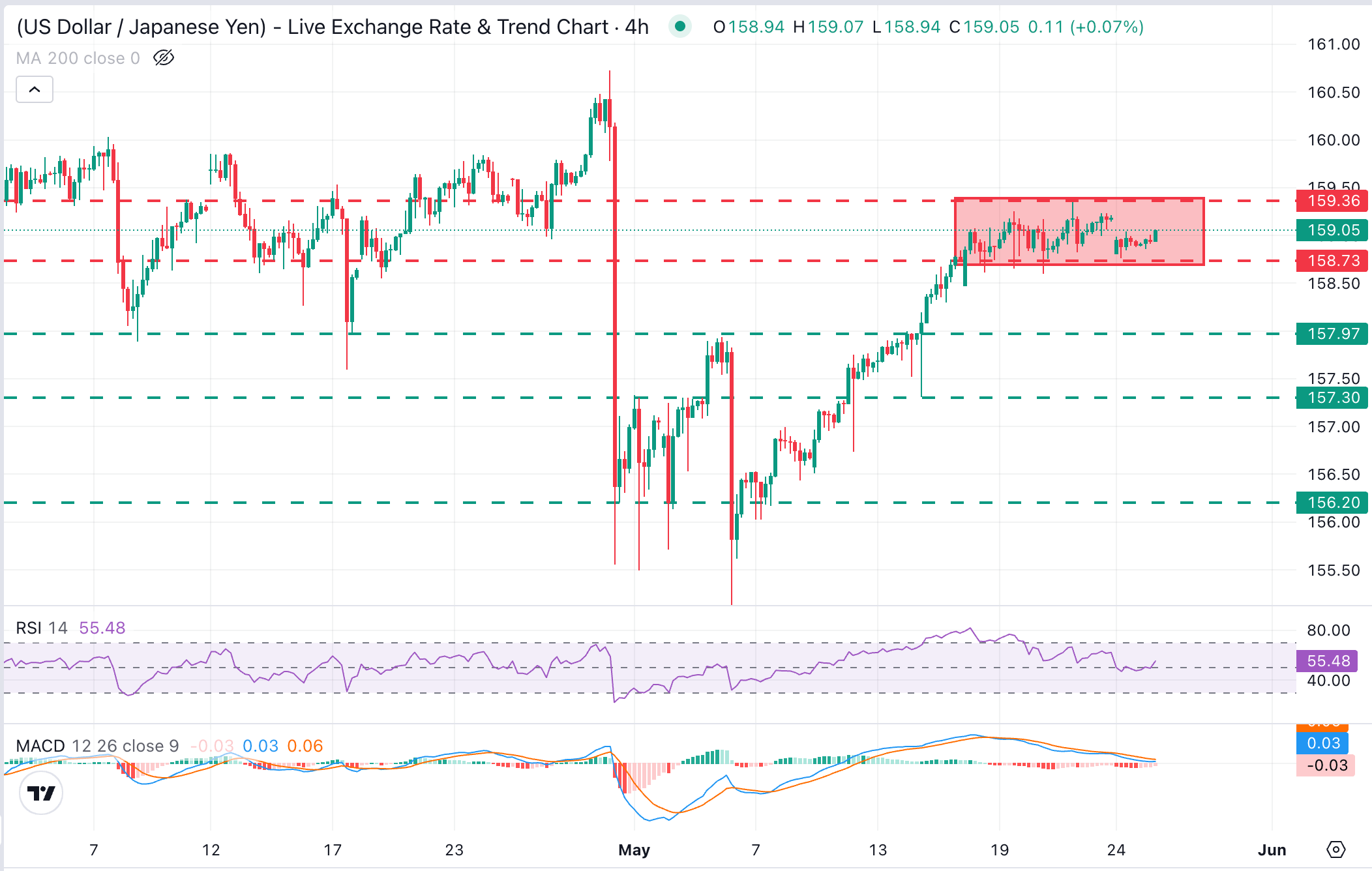 Dự báo giá USD/JPY: Đô la tăng nhẹ lên 159,00 khi các cuộc đàm phán hòa bình với Iran gặp khó khăn.