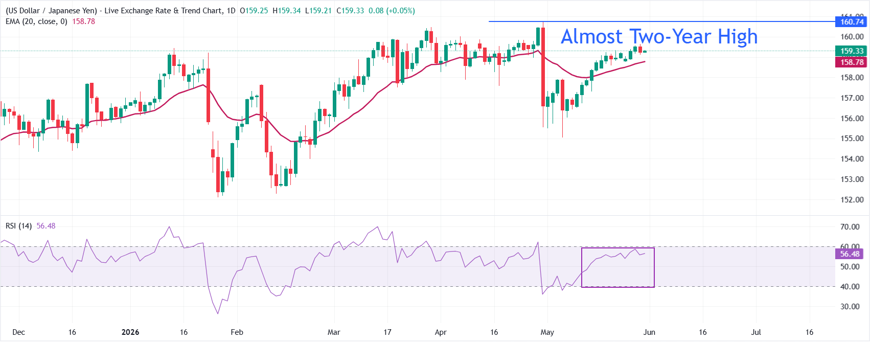 Dự báo giá USD/JPY: Dự kiến ​​sẽ tiếp tục tăng lên mức 160.70.