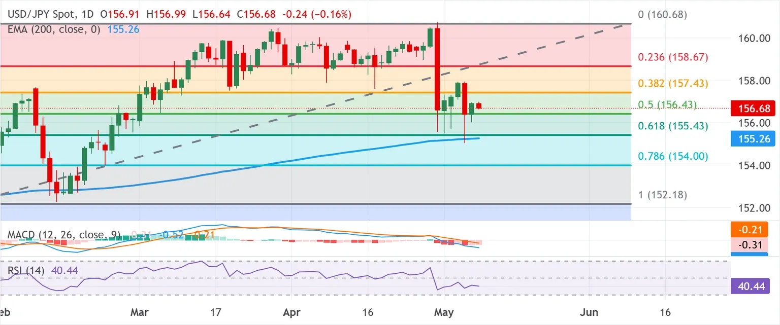 Dự báo giá USD/JPY