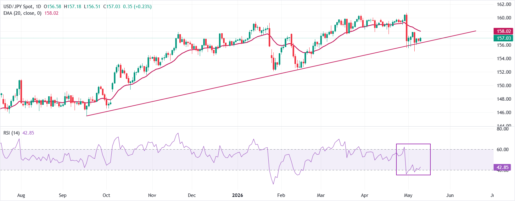 Dự báo giá USD/JPY: Giá sẽ đóng hoặc phá vỡ gần đường xu hướng tăng quanh mức 157.00.