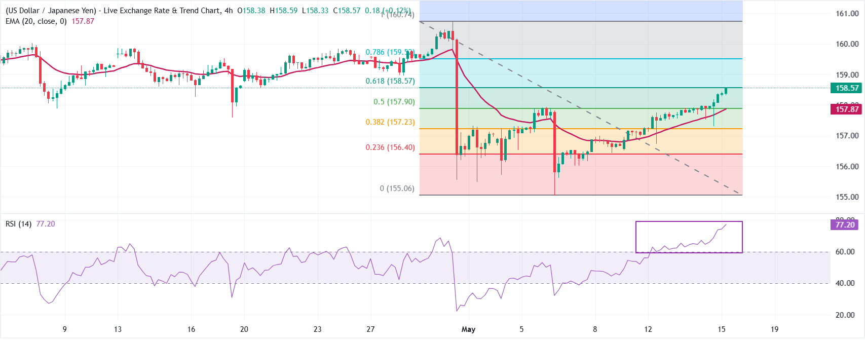 Dự báo giá USD/JPY: Tiếp tục đà tăng và ổn định trên đường EMA 20 ngày.
