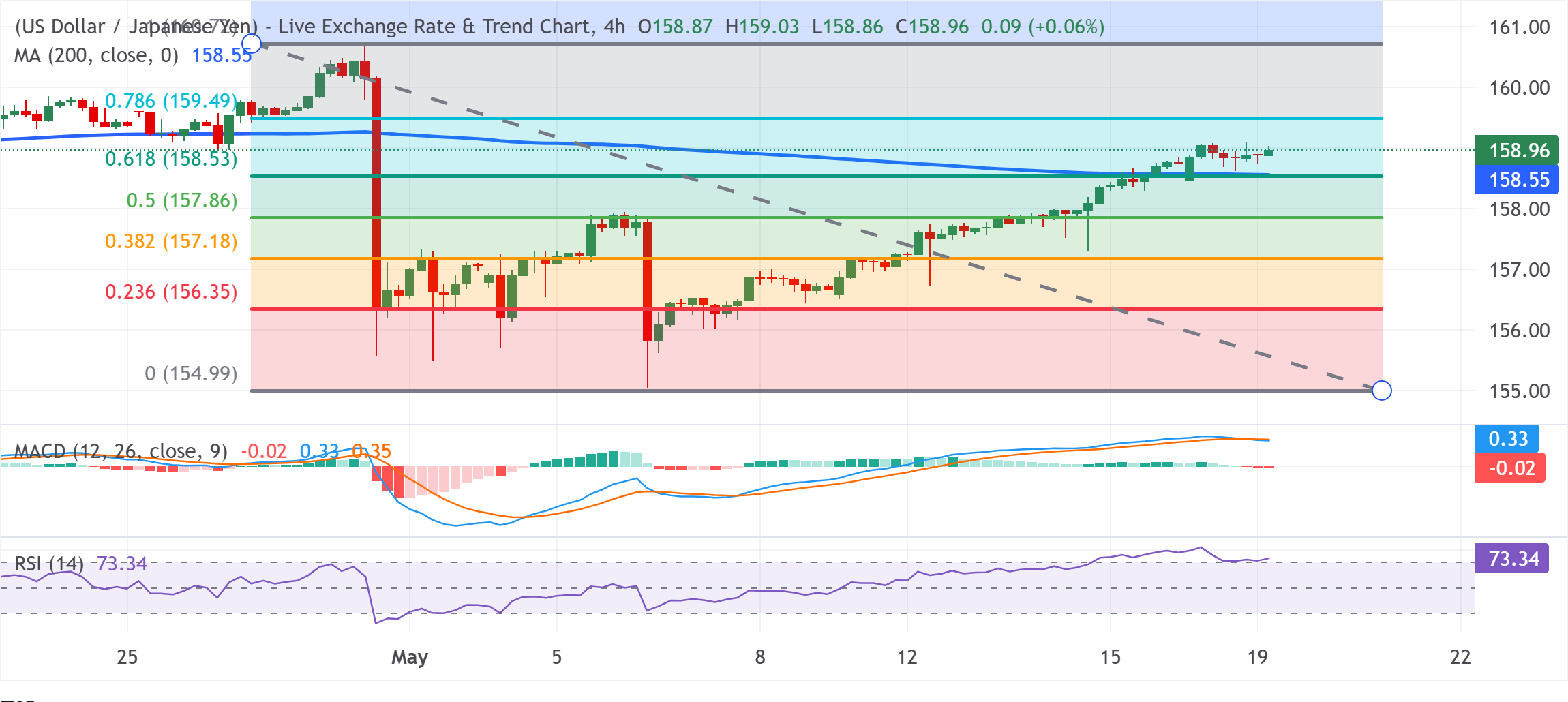 Dự báo giá USD/JPY: Giữ vững quanh mức 159.00, gần mức cao nhất trong ba tuần do rủi ro địa chính trị.
