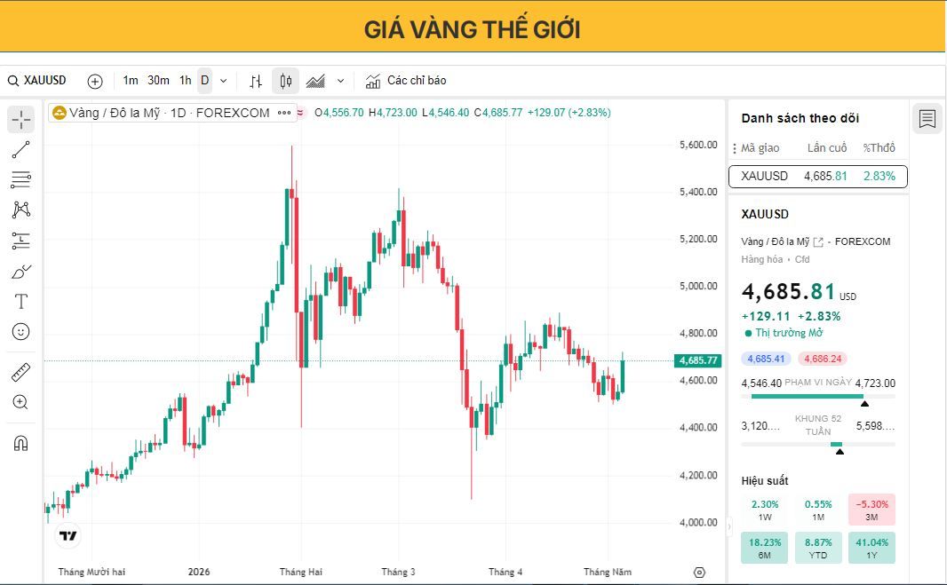 Giá vàng tăng mạnh khi hy vọng hòa bình Trung Đông lấn át giá dầu và đồng đô la Mỹ.