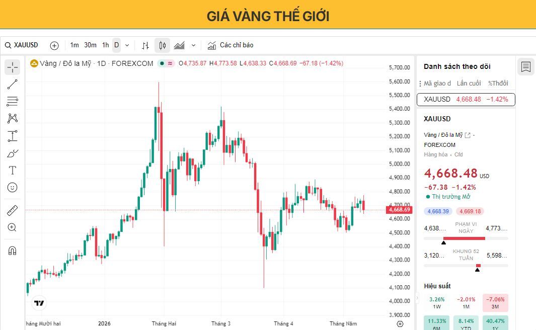 Giá vàng giảm xuống dưới 4.700 USD khi chỉ số CPI mạnh của Mỹ đẩy giá đồng USD tăng và lợi suất trái phiếu tăng.