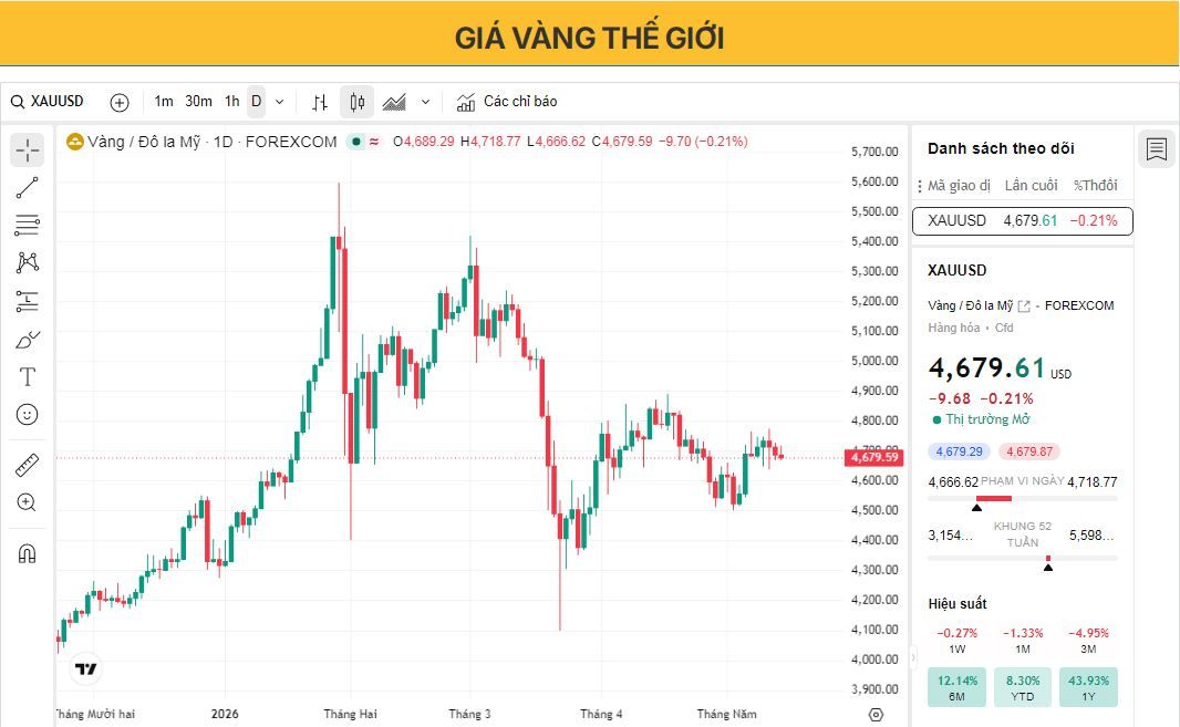 Giá vàng đang gặp khó khăn trong việc tìm hướng đi dưới mức 4.700 USD do đồng đô la Mỹ mạnh hơn