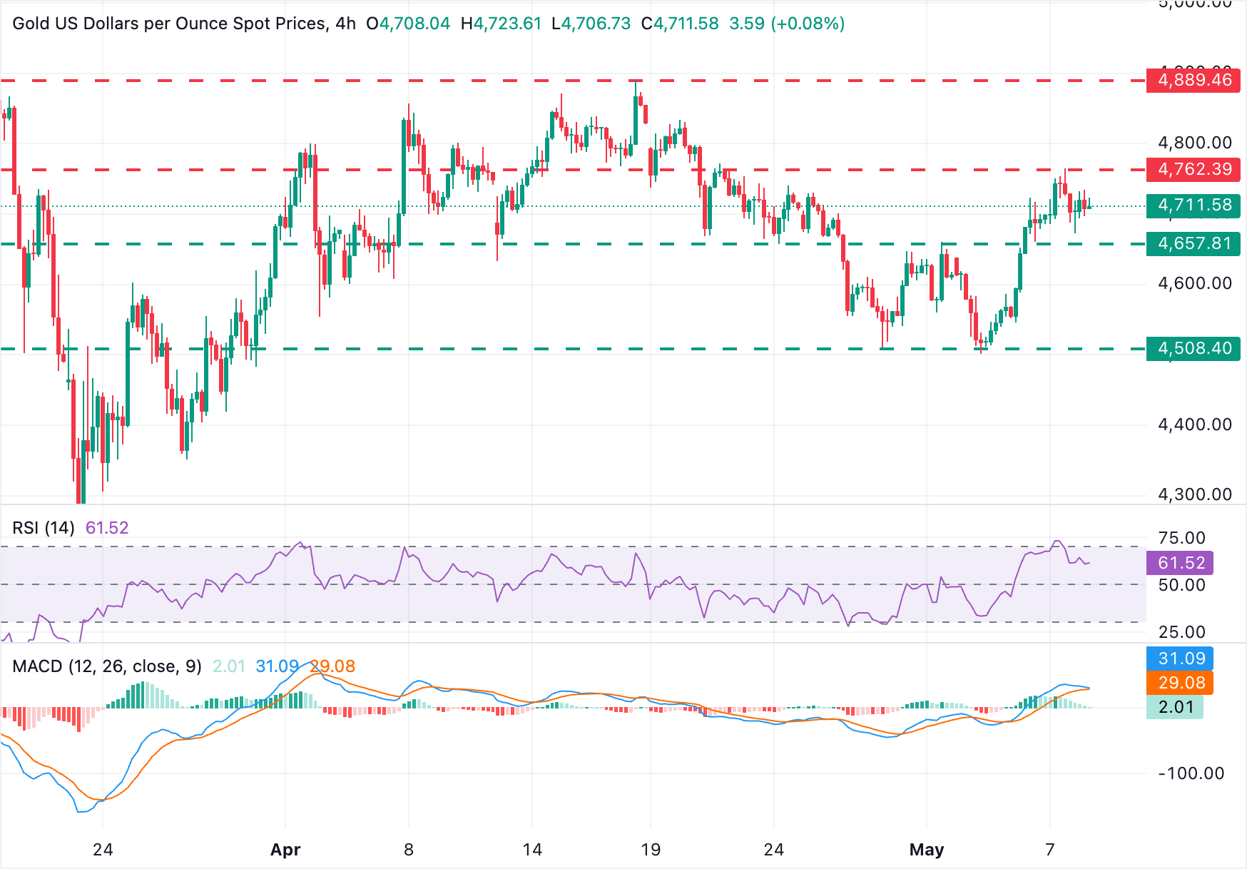 Dự báo giá vàng: XAU/USD giữ vững mức tăng trên 4.700 USD trong bối cảnh đồng USD suy yếu.
