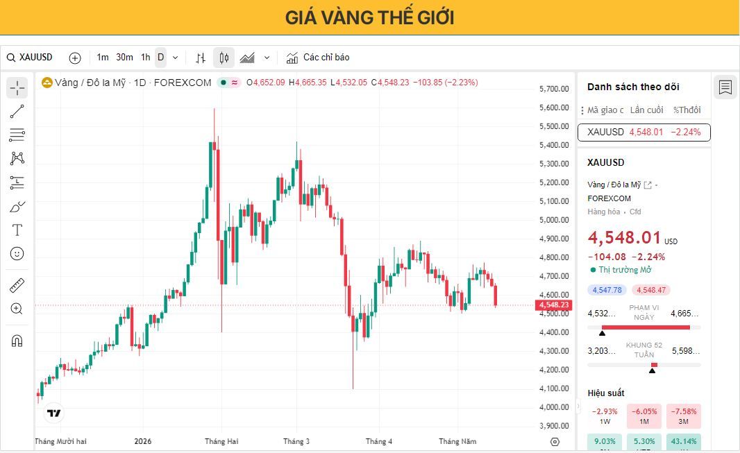Giá vàng giảm gần 2% do đồng đô la Mỹ mạnh hơn và lợi suất trái phiếu tăng cao gây áp lực lên giá vàng.