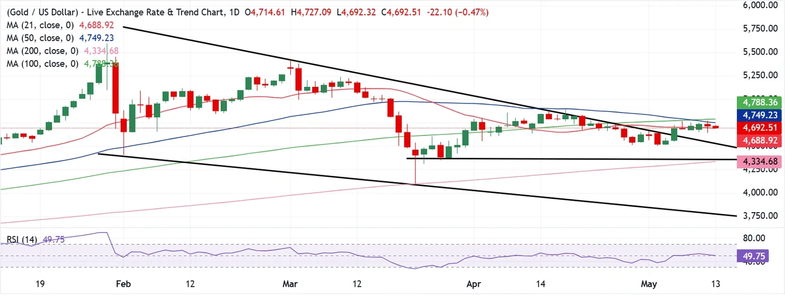Dự báo giá Vàng: XAU/USD chịu ảnh hưởng bởi cuộc gặp Trump-Xi trong bối cảnh Ấn Độ hạn chế nhập khẩu vàng.