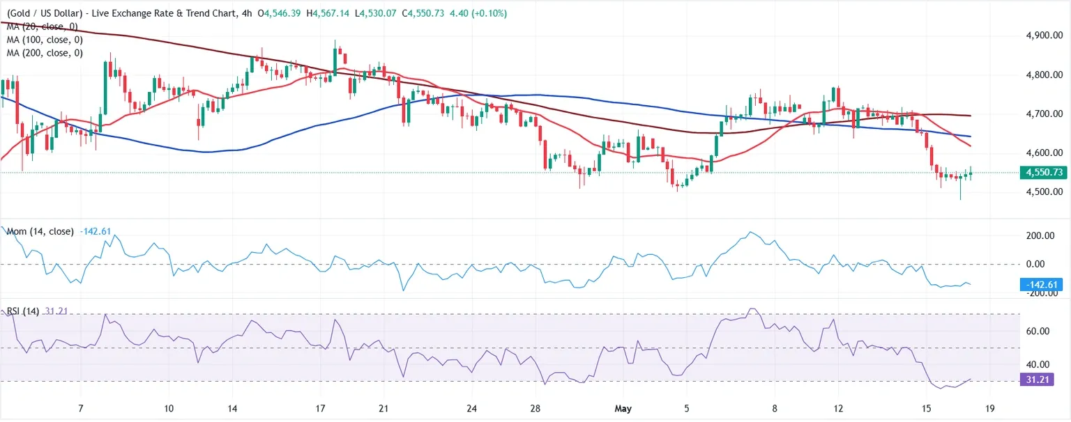 Dự báo giá Vàng: Phe mua XAU/USD đang thua cuộc.