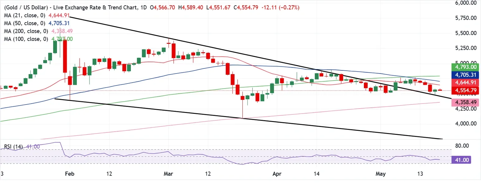 Dự báo giá Vàng: Phe bán XAU/USD vẫn nắm quyền kiểm soát khi giá nằm dưới đường SMA 21 ngày quanh mức 4.650 USD.