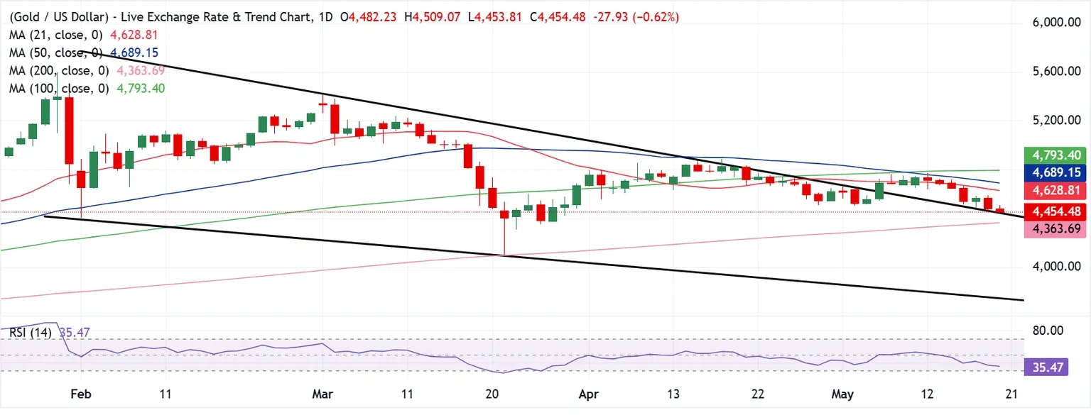 Dự báo giá Vàng: XAU/USD tiếp tục thách thức mức hỗ trợ quan trọng khi biên bản cuộc họp FOMC sắp được công bố.